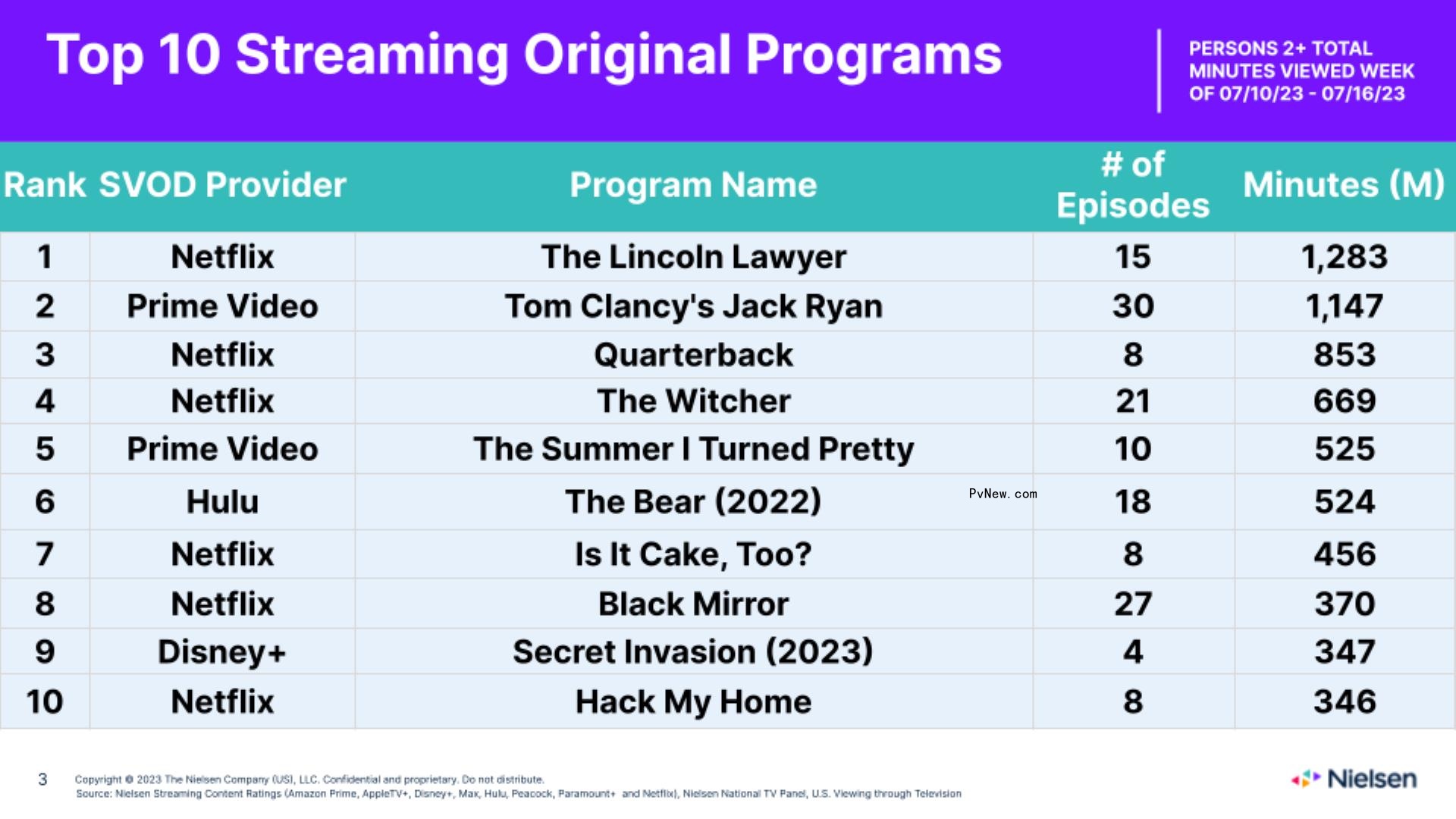 Nielsen Streaming Top 10: ‘Bluey’ Shoots to No. 2 as ‘Suits’ Co<i></i>ntinues Record-Breaking Lead