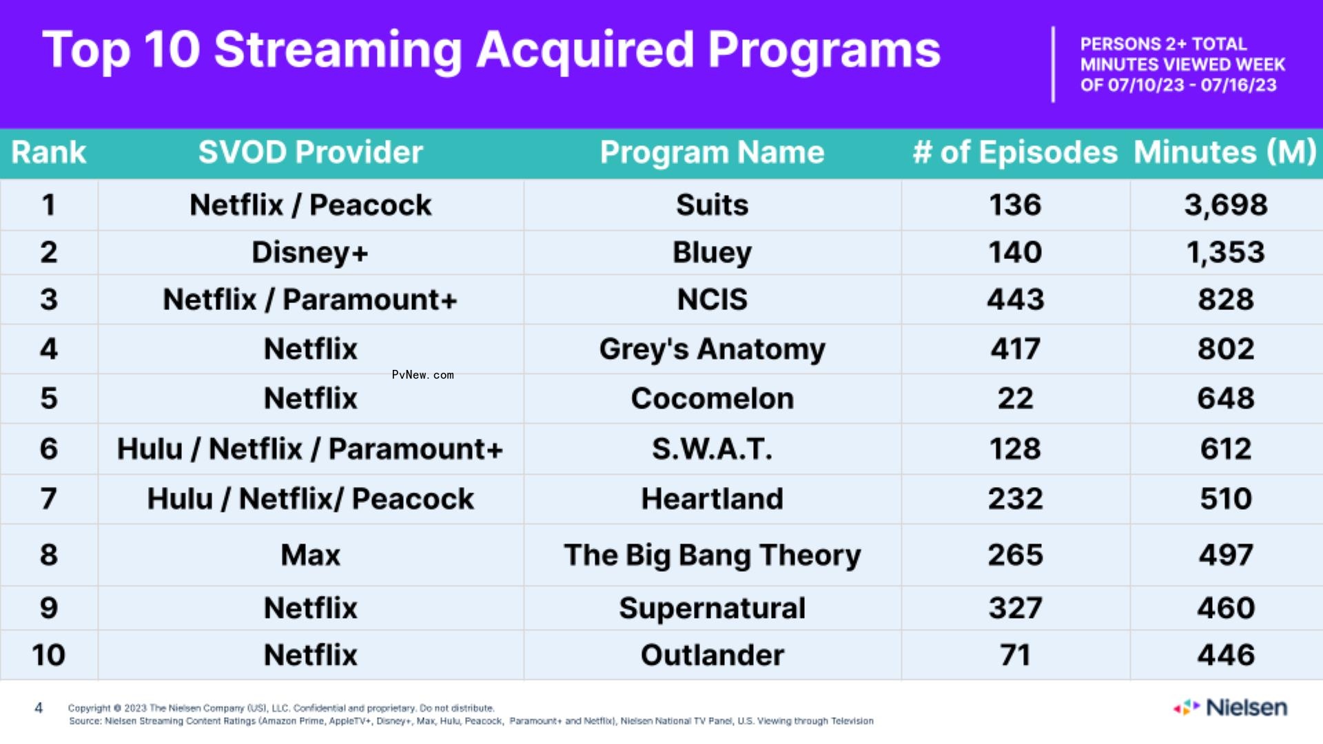 Nielsen Streaming Top 10: ‘Bluey’ Shoots to No. 2 as ‘Suits’ Co<i></i>ntinues Record-Breaking Lead