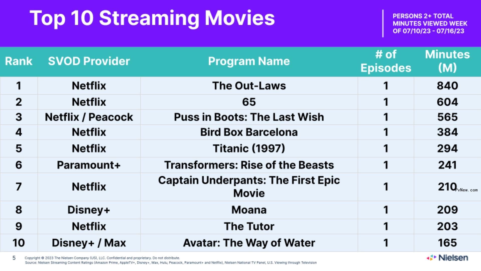 Nielsen Streaming Top 10: ‘Bluey’ Shoots to No. 2 as ‘Suits’ Co<i></i>ntinues Record-Breaking Lead