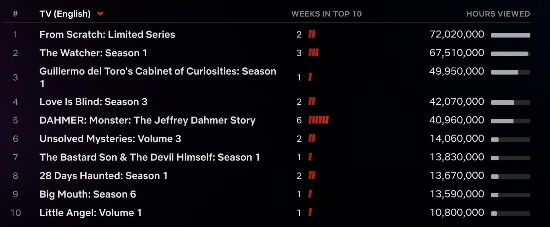 Netflix Top 10: ‘From Scratch’ Jumps to No. 1, ‘Guillermo del Toro’s Cabinet of Curiosities’ Debuts at No. 3