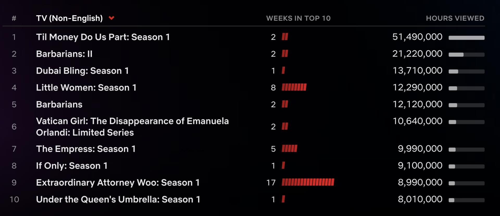 Netflix Top 10: ‘From Scratch’ Jumps to No. 1, ‘Guillermo del Toro’s Cabinet of Curiosities’ Debuts at No. 3