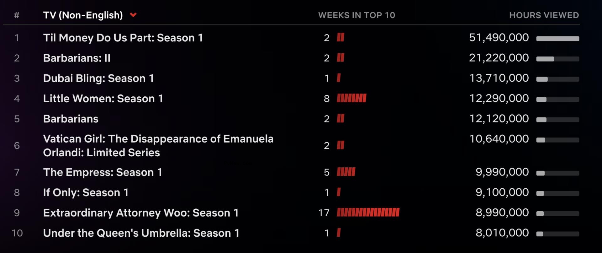 Netflix Top 10: ‘From Scratch’ Jumps to No. 1, ‘Guillermo del Toro’s Cabinet of Curiosities’ Debuts at No. 3