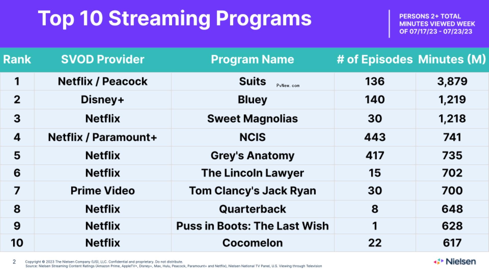 ‘Suits’ Achieves 13th Biggest Week Ever Recorded on Nielsen Streaming Top 10; ‘Sweet Magnolias’ Takes Third Place After Season 3 Debut