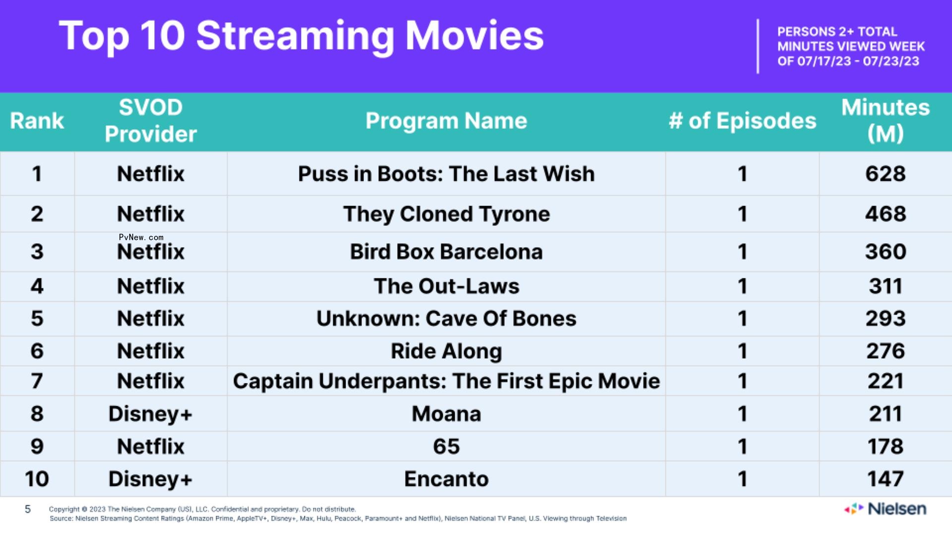 ‘Suits’ Achieves 13th Biggest Week Ever Recorded on Nielsen Streaming Top 10; ‘Sweet Magnolias’ Takes Third Place After Season 3 Debut