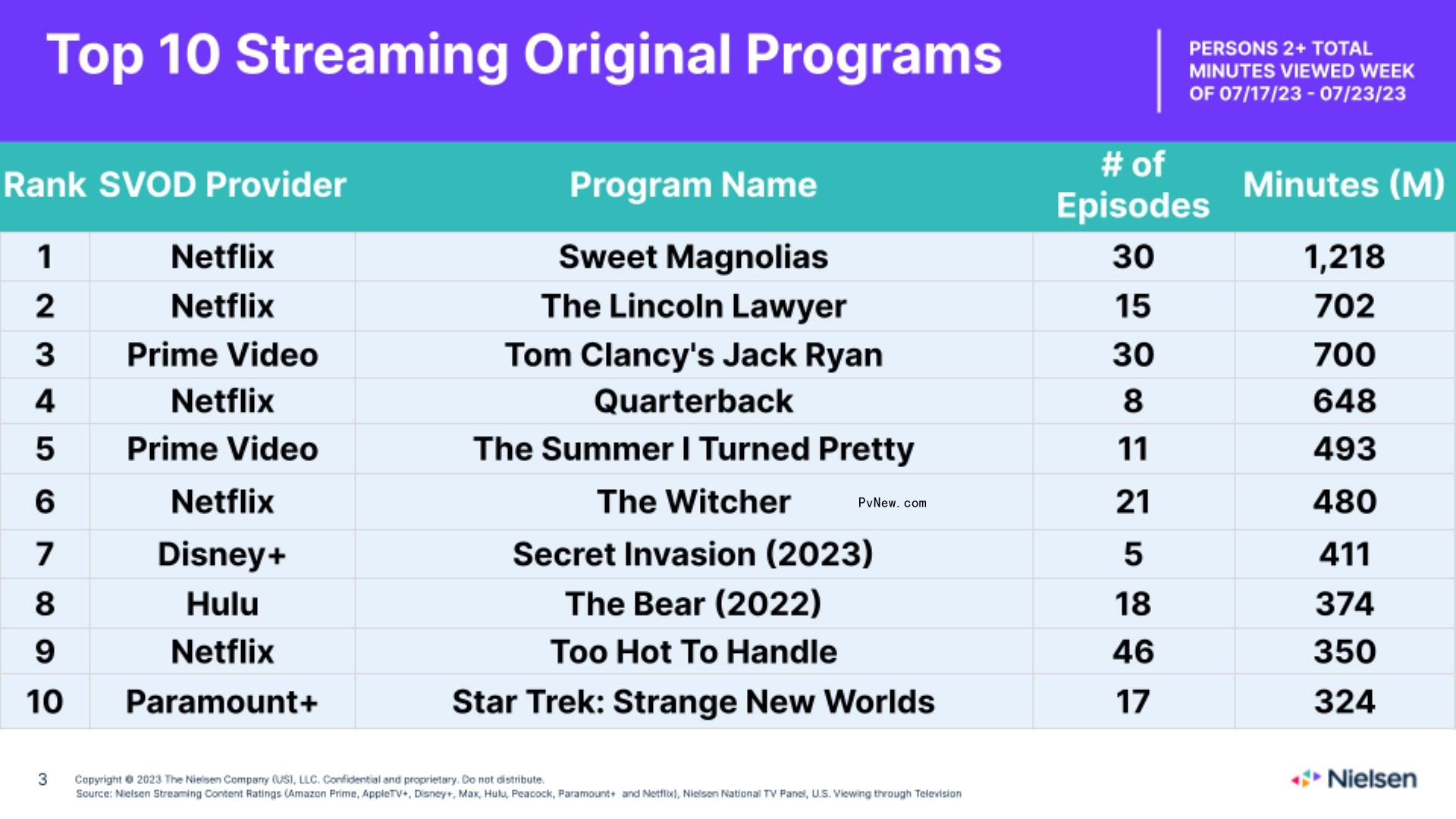 ‘Suits’ Achieves 13th Biggest Week Ever Recorded on Nielsen Streaming Top 10; ‘Sweet Magnolias’ Takes Third Place After Season 3 Debut