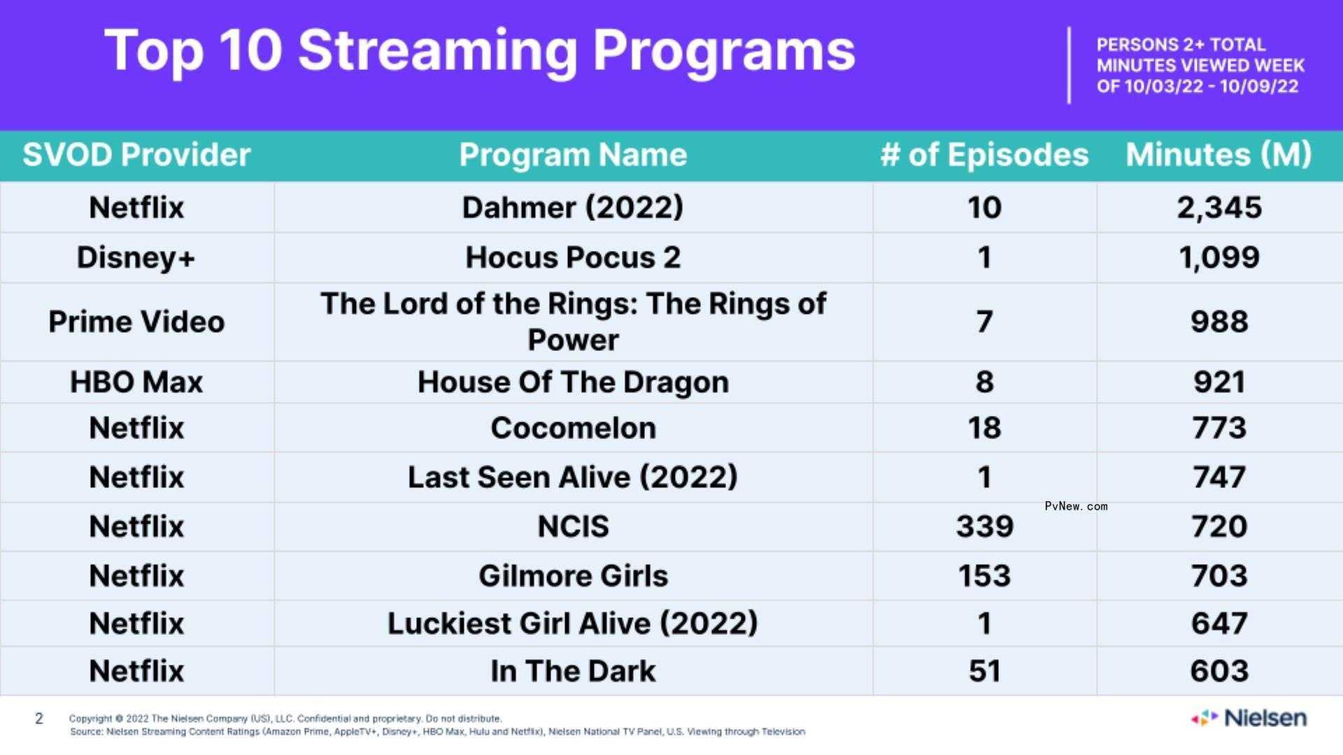 Nielsen Streaming Top 10: Netflix’s ‘Last Seen Alive’ Opens at No. 6 as ‘Dahmer,‘ ’Hocus Pocus 2′ Co<i></i>ntinue to Reign