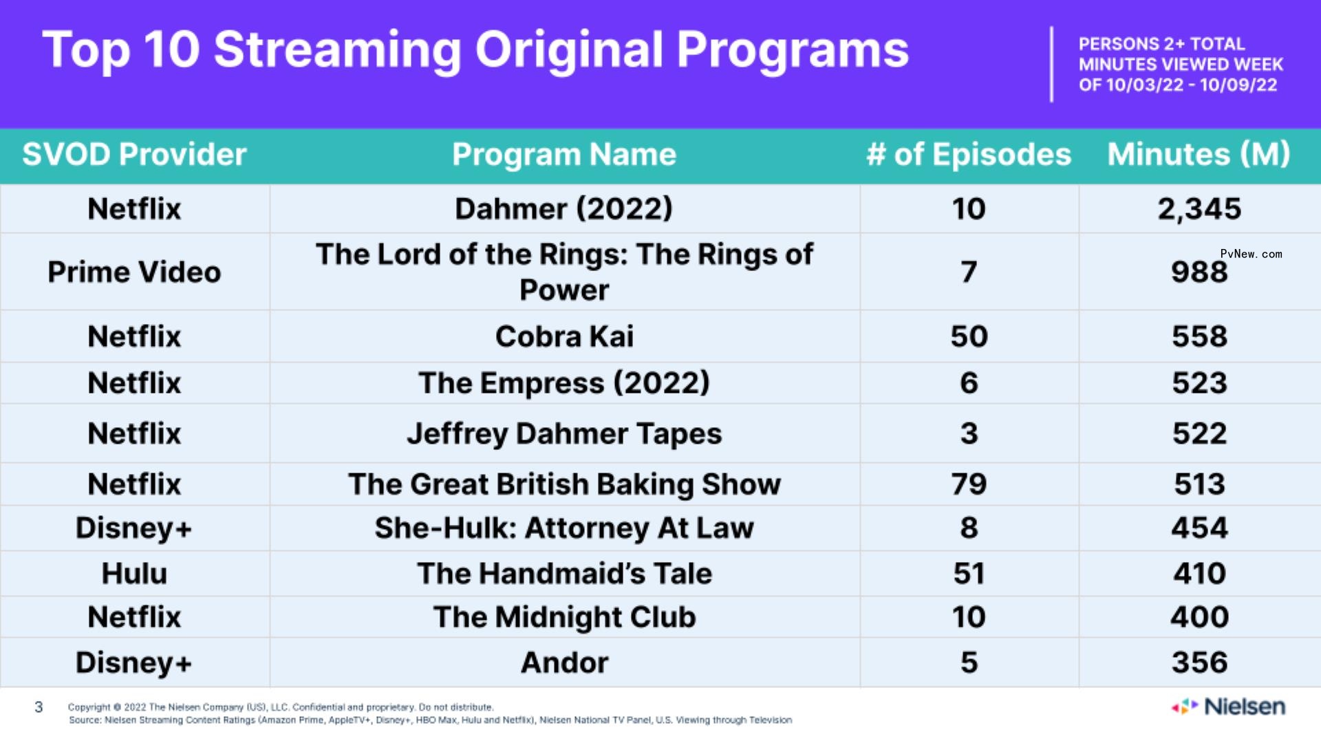 Nielsen Streaming Top 10: Netflix’s ‘Last Seen Alive’ Opens at No. 6 as ‘Dahmer,‘ ’Hocus Pocus 2′ Co<i></i>ntinue to Reign