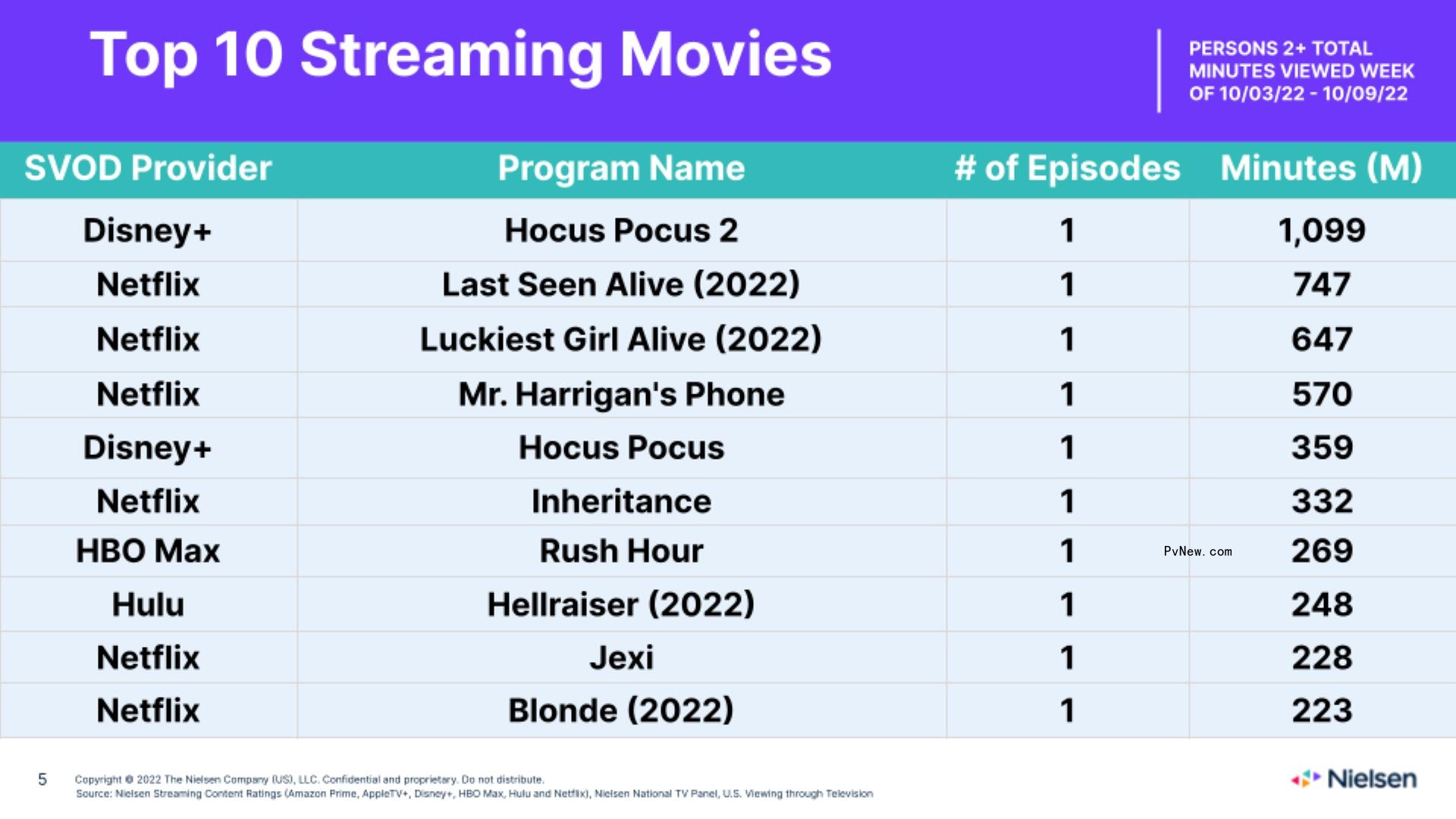 Nielsen Streaming Top 10: Netflix’s ‘Last Seen Alive’ Opens at No. 6 as ‘Dahmer,‘ ’Hocus Pocus 2′ Co<i></i>ntinue to Reign
