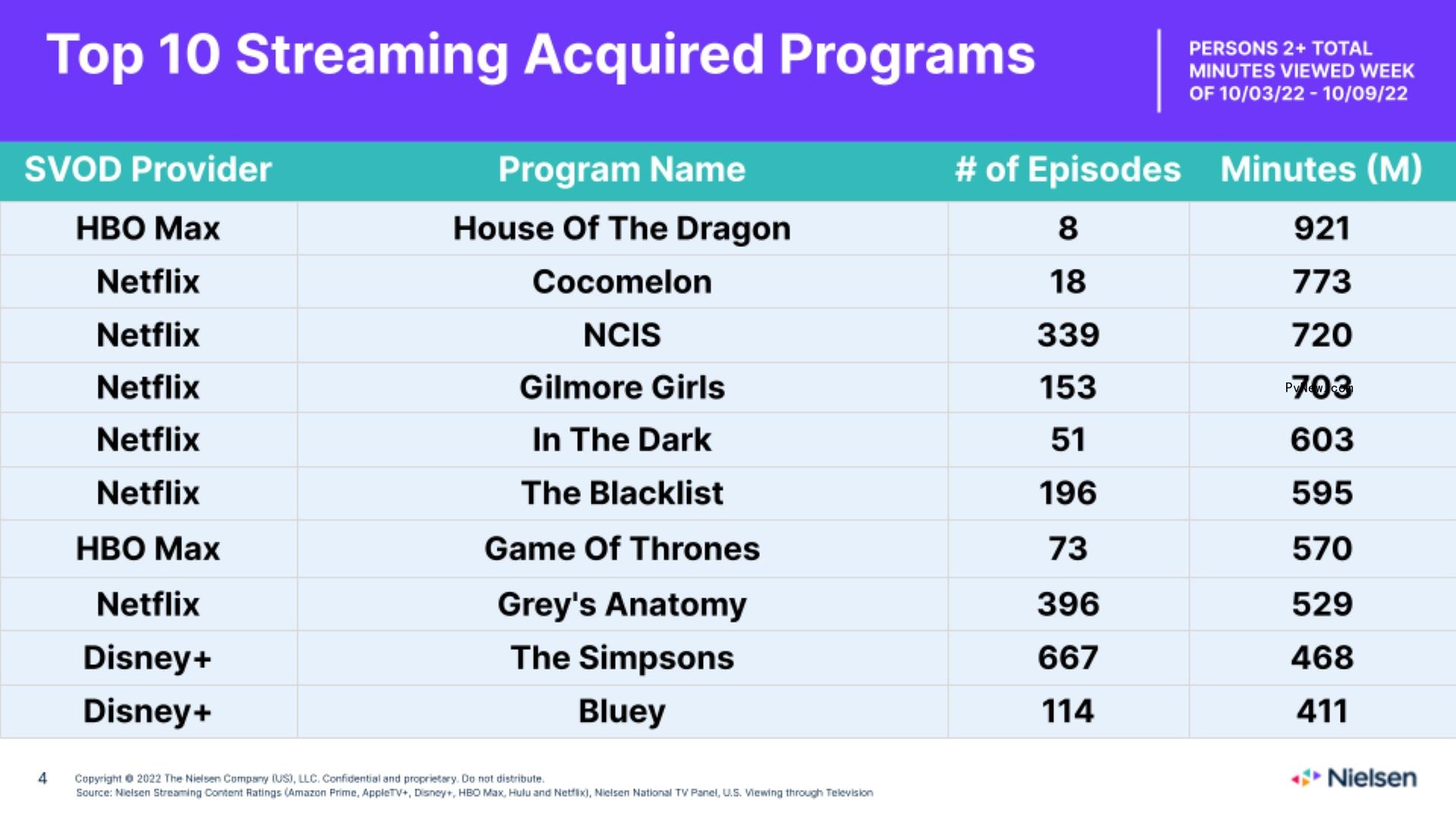 Nielsen Streaming Top 10: Netflix’s ‘Last Seen Alive’ Opens at No. 6 as ‘Dahmer,‘ ’Hocus Pocus 2′ Co<i></i>ntinue to Reign