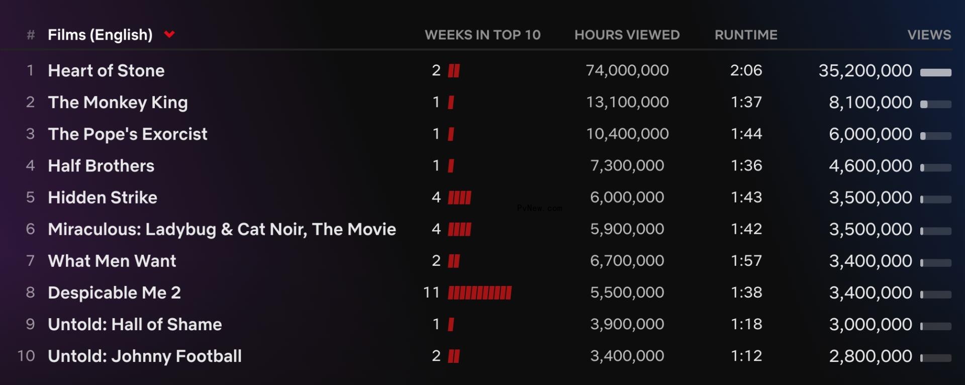 Netflix Top 10: ‘Depp v. Heard’ Opens at No. 1 with 16.2 Million Views as ‘Extraction 2’ Joins Most Popular List