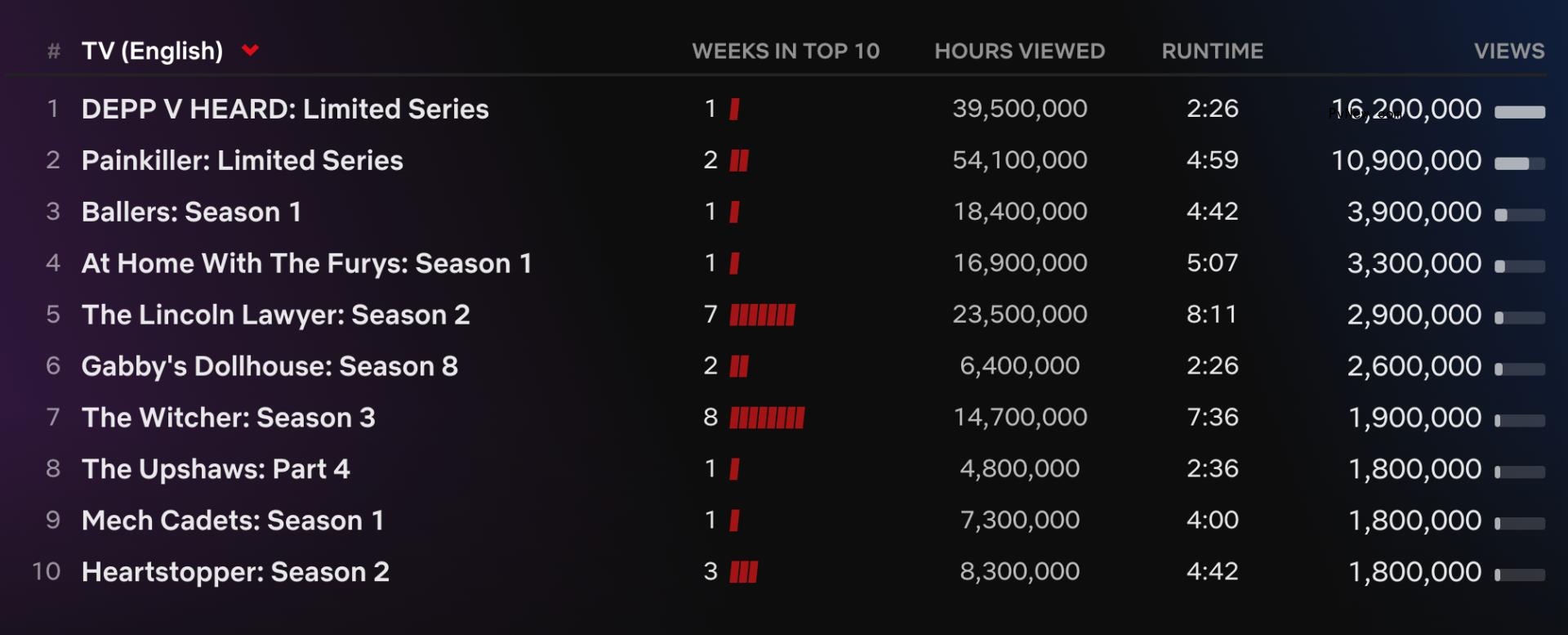 Netflix Top 10: ‘Depp v. Heard’ Opens at No. 1 with 16.2 Million Views as ‘Extraction 2’ Joins Most Popular List