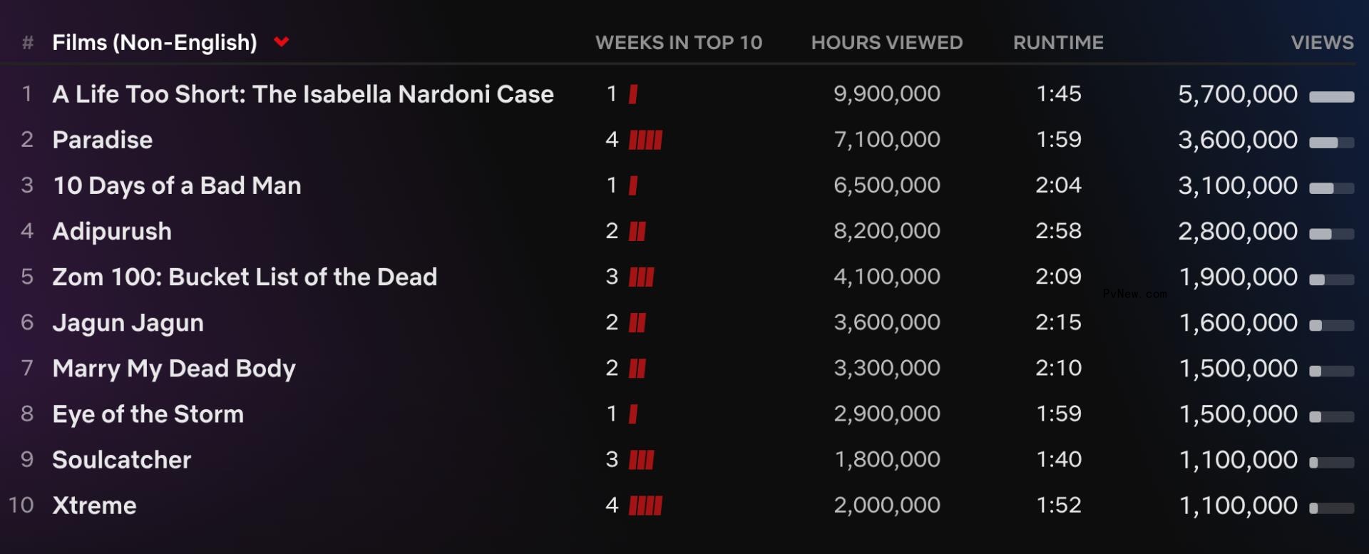 Netflix Top 10: ‘Depp v. Heard’ Opens at No. 1 with 16.2 Million Views as ‘Extraction 2’ Joins Most Popular List