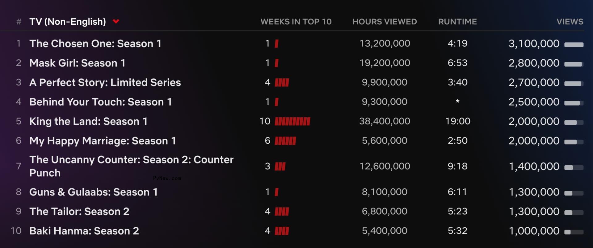 Netflix Top 10: ‘Depp v. Heard’ Opens at No. 1 with 16.2 Million Views as ‘Extraction 2’ Joins Most Popular List