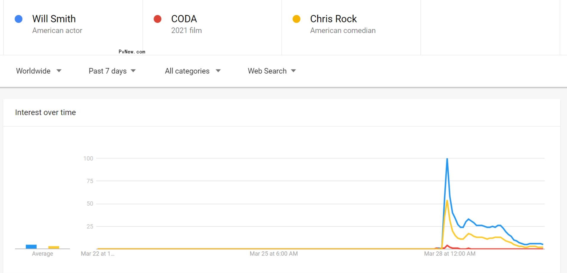 Will Smith Drew 25 Times More Google Searches Than Oscar-Winner ‘CODA’ After Chris Rock Slap