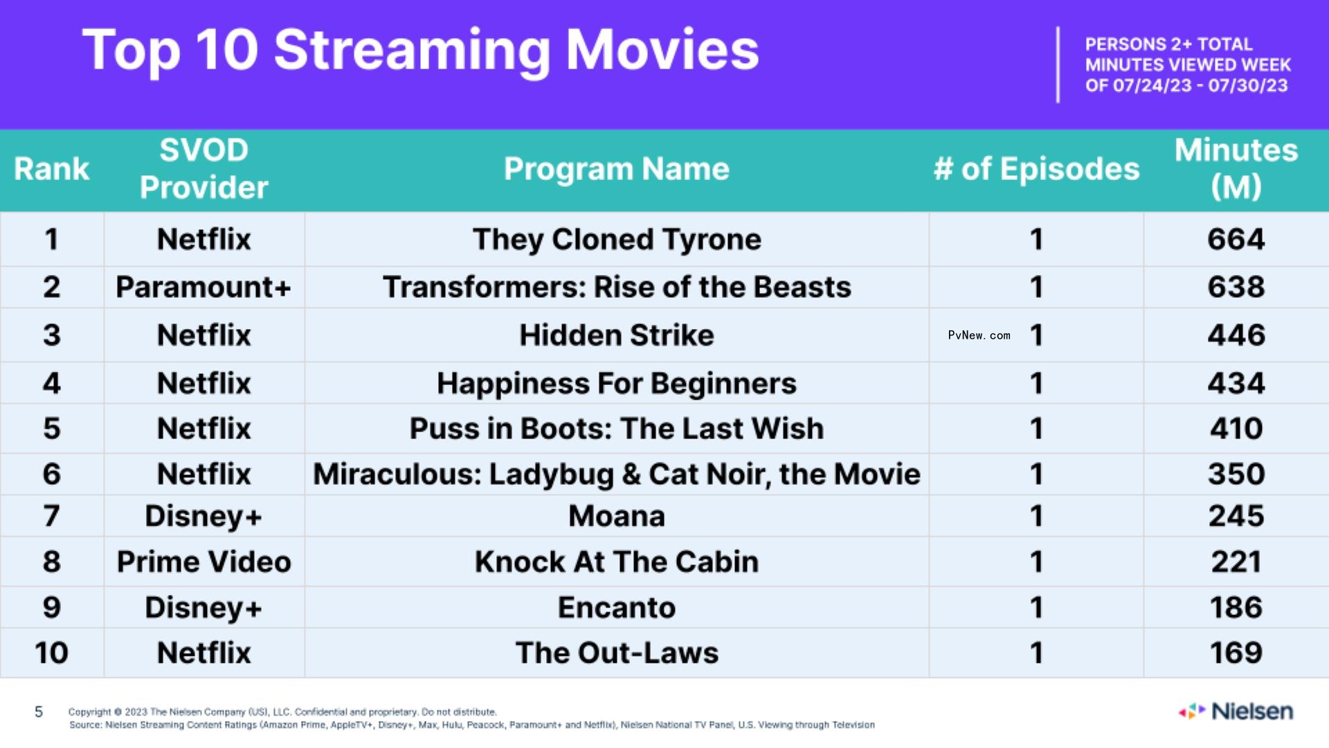 Nielsen Streaming Top 10: ‘Suits’ Beats ‘Wednesday,’ Achieving Second Highest Six-Week Viewership Total Ever