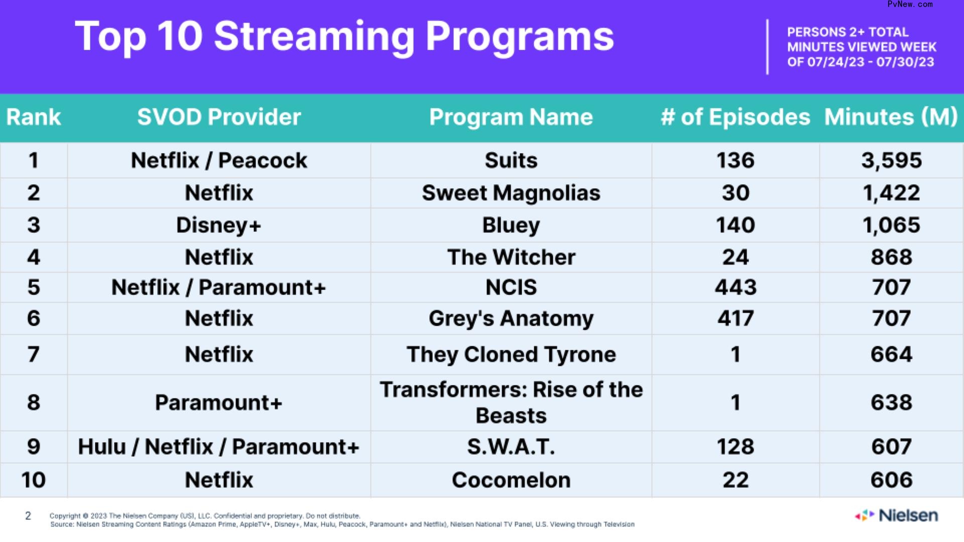 Nielsen Streaming Top 10: ‘Suits’ Beats ‘Wednesday,’ Achieving Second Highest Six-Week Viewership Total Ever