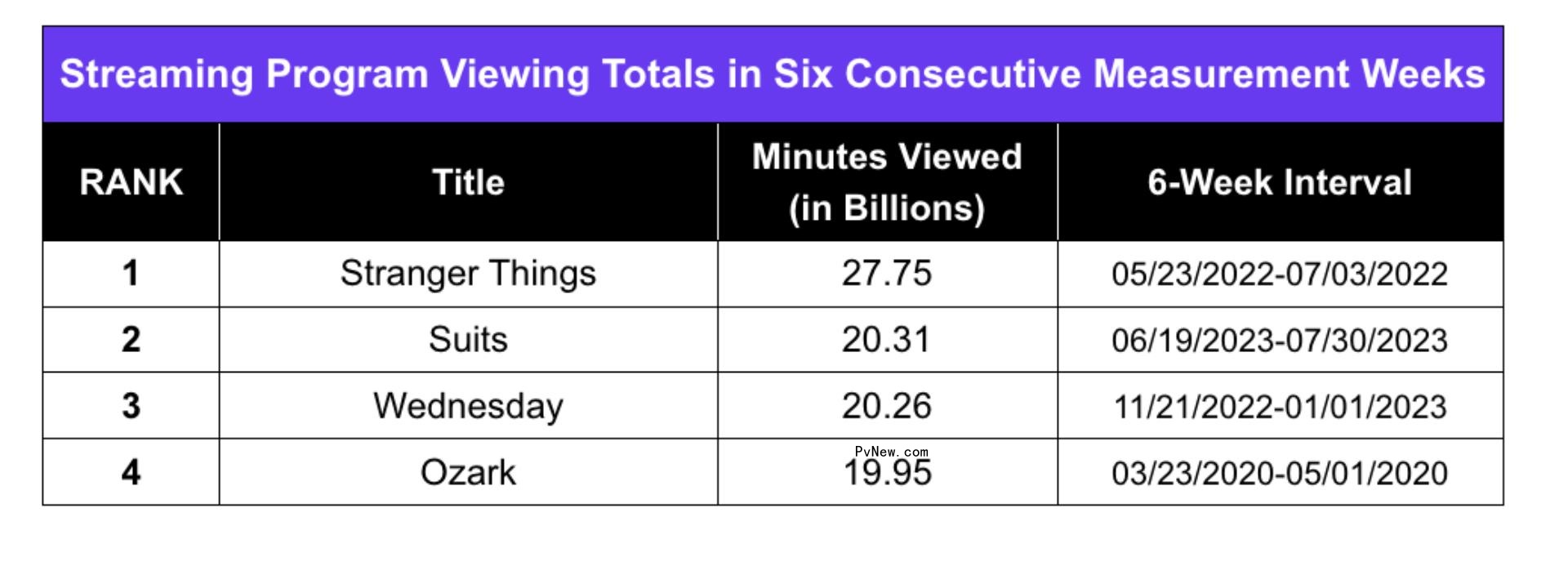 Nielsen Streaming Top 10: ‘Suits’ Beats ‘Wednesday,’ Achieving Second Highest Six-Week Viewership Total Ever