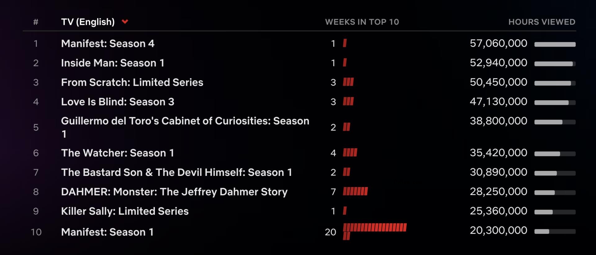 Netflix Top 10: ‘Manifest’ Season 4 Opens at No. 1 in TV, ‘Enola Holmes 2′ Debuts Atop Film List