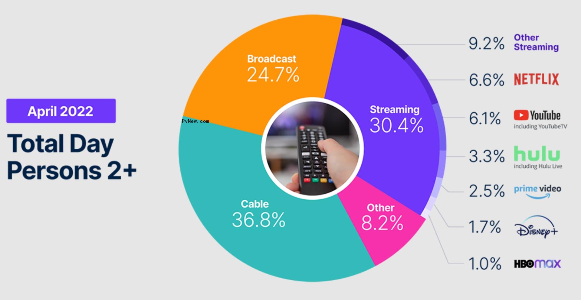 HBO Max Broken Out in Nielsen Streaming Estimates for First Time, Notches 1% Share of April TV Viewing