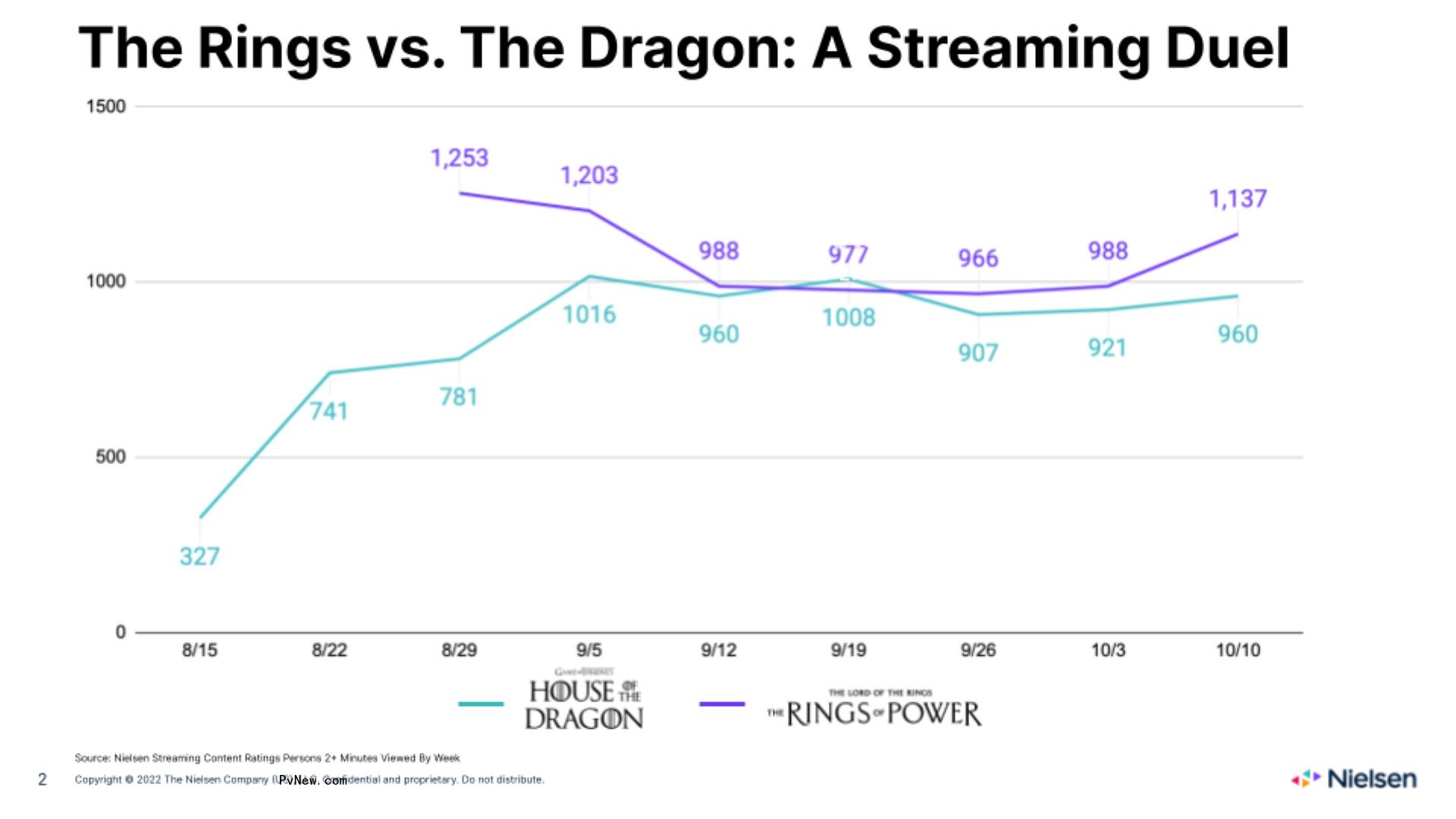 How ‘House of the Dragon’ and ‘Rings of Power’ Streaming Viewership Overlaps, According to Nielsen