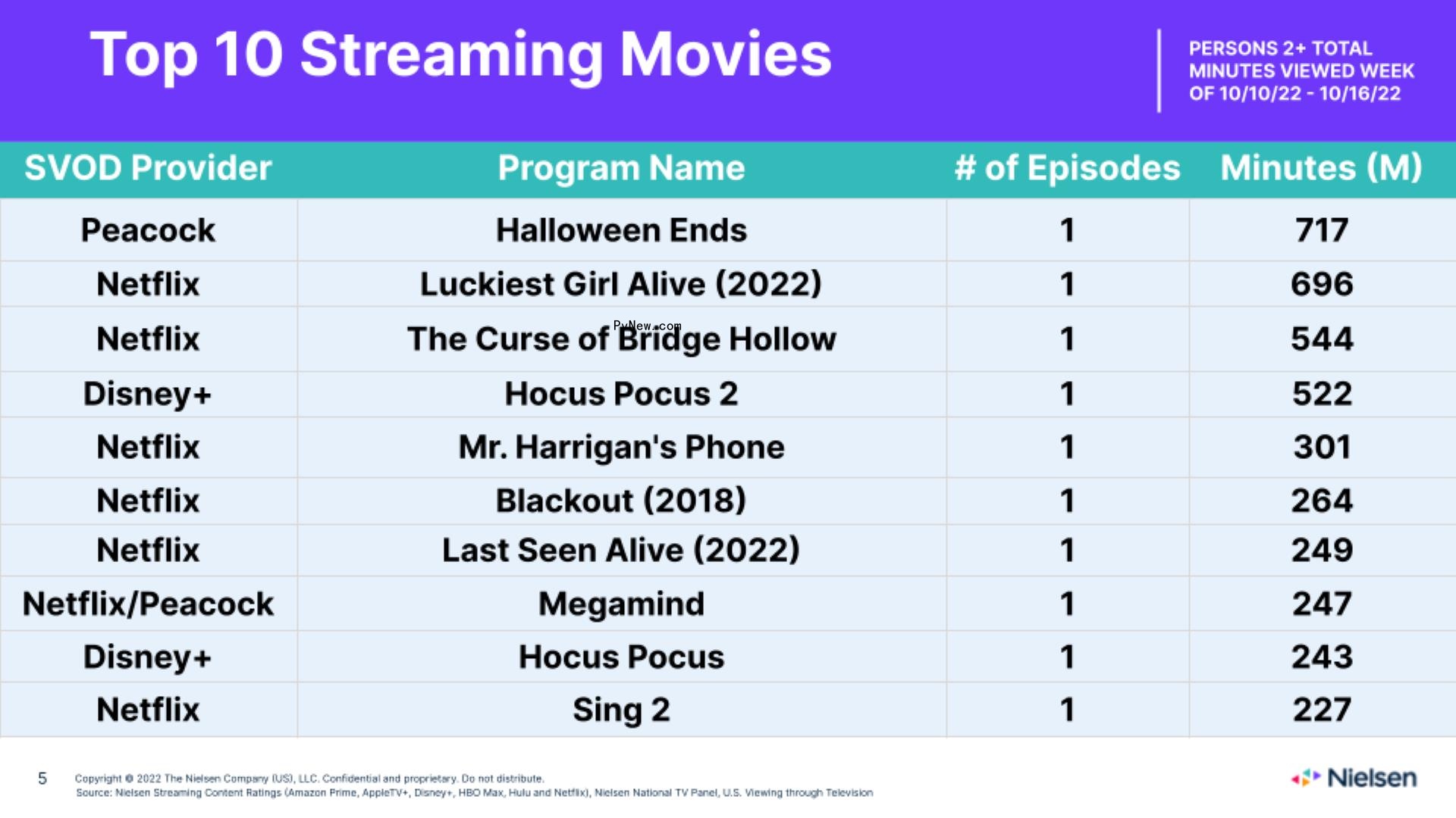 ‘Halloween Ends’ Scores Peacock Its Nielsen Streaming Top 10 Debut