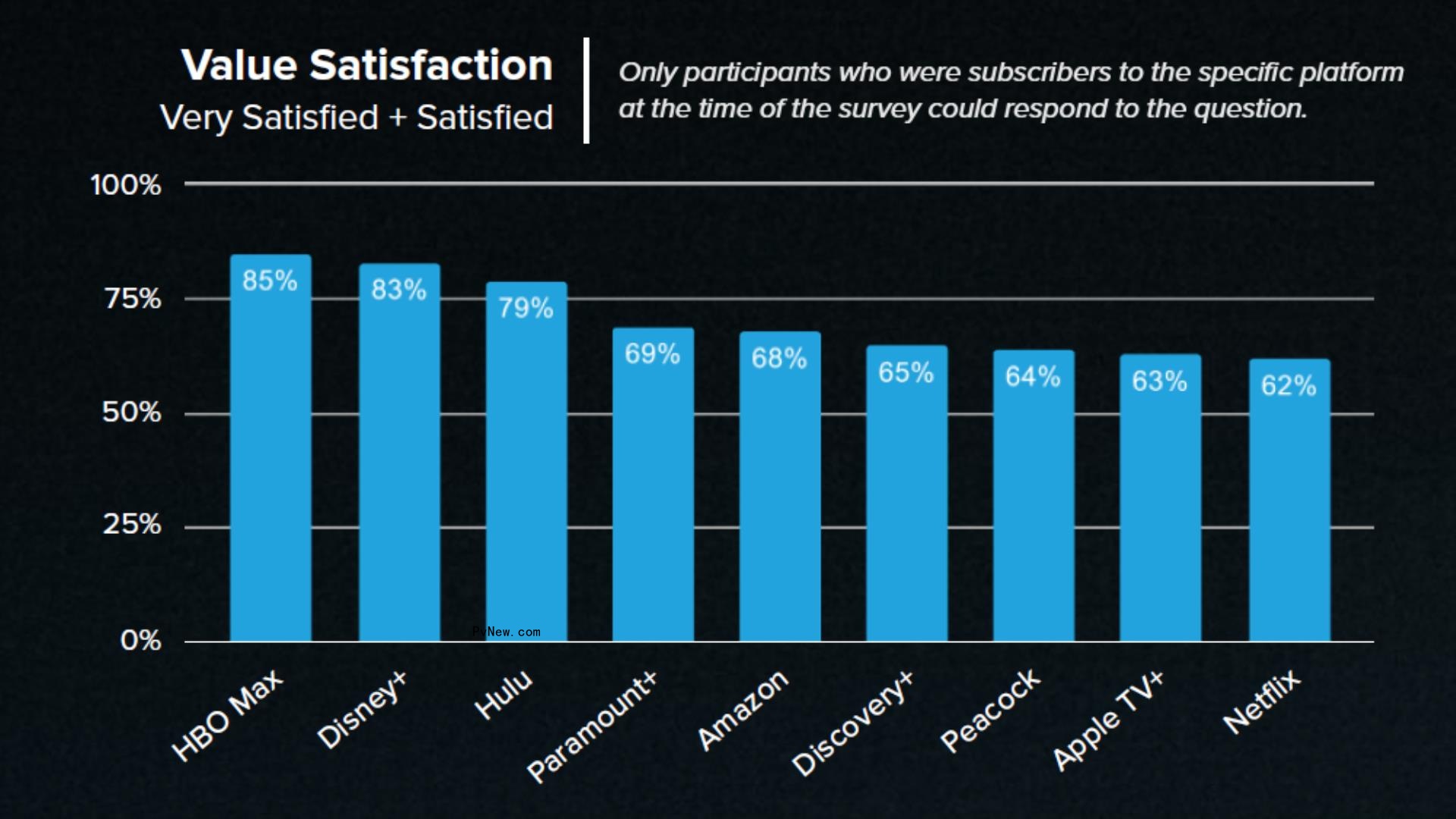 Netflix Ranks Last Among Streamers for Perceived Value — but It’s Still the No. 1 Must-Have Service, Survey Finds