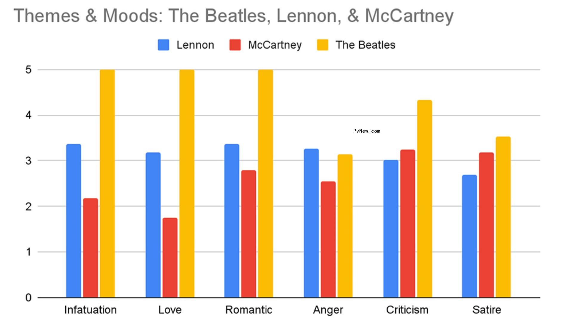 Lennon and McCartney; Taylor Swift and Bon Iver; Billie Eilish and Finneas: An AI Analysis of Dynamic So<i></i>ngwriting Duos (Guest Column)
