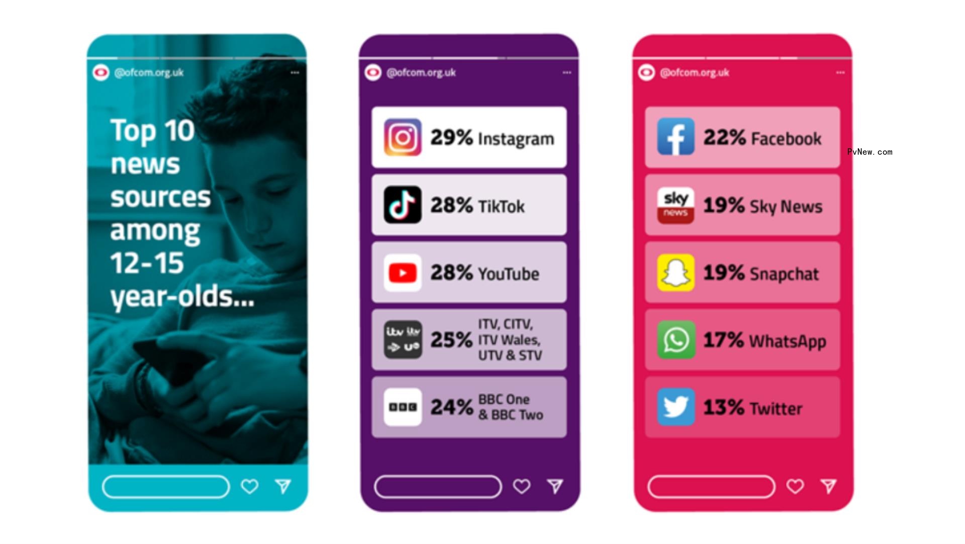 Instagram, TikTok, YouTube Top News Sources for U.K. Teens, Ousting BBC, Media Regulator Report Reveals