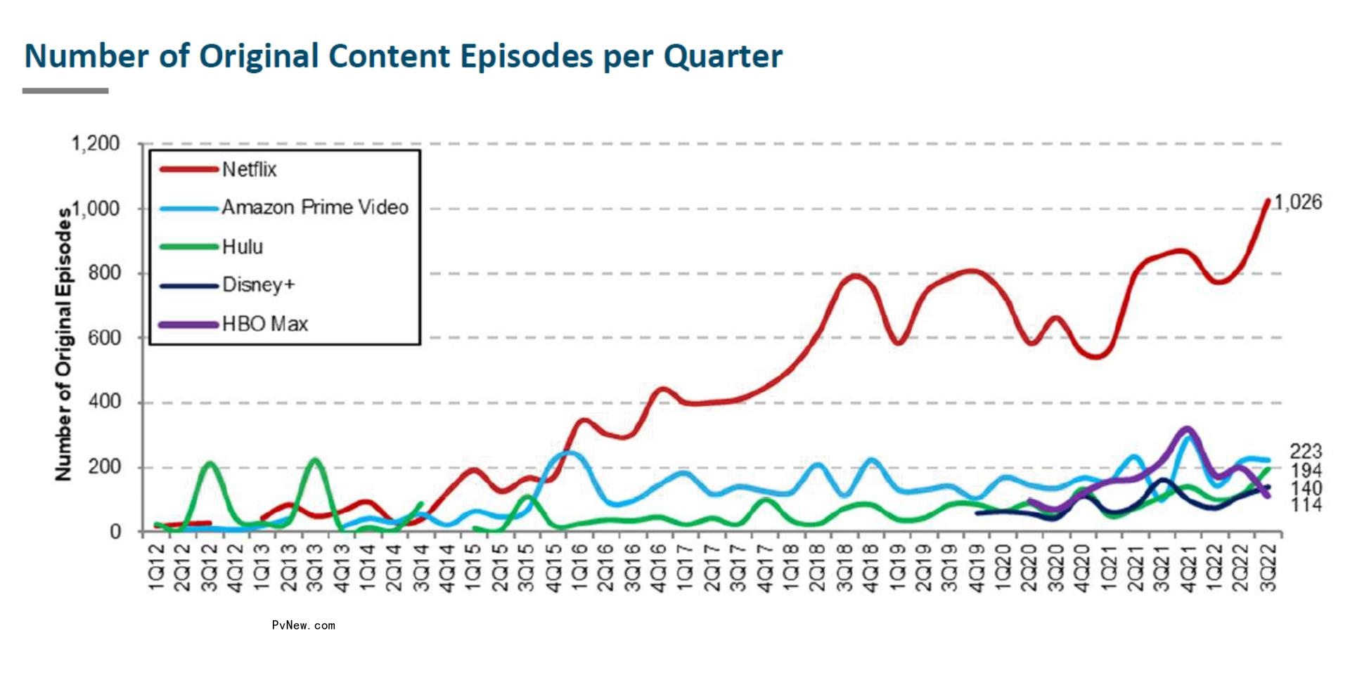 Netflix Released Record-Breaking 1,024 Original TV Episodes in Q3 — More Than Five Times Any Other Service