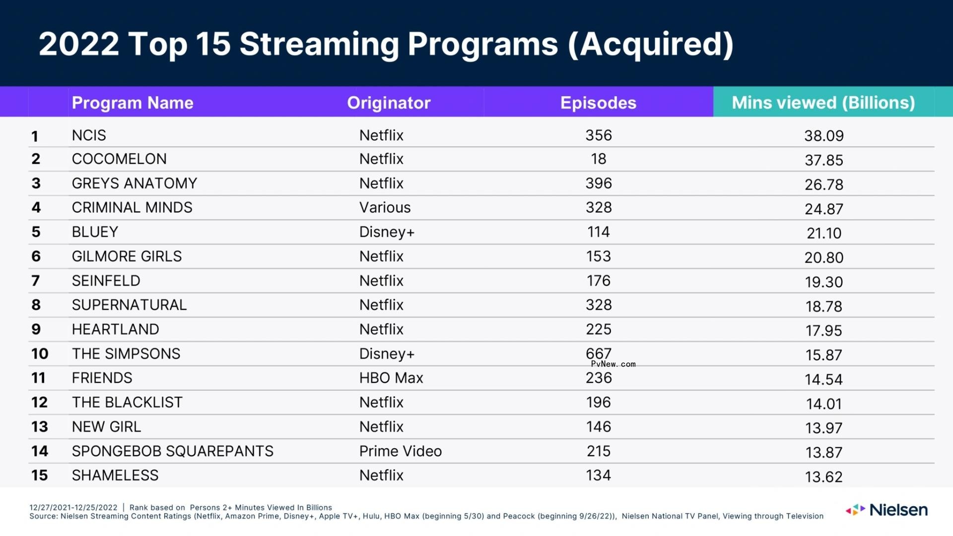‘Stranger Things’ Was Most-Streamed TV Show in 2022