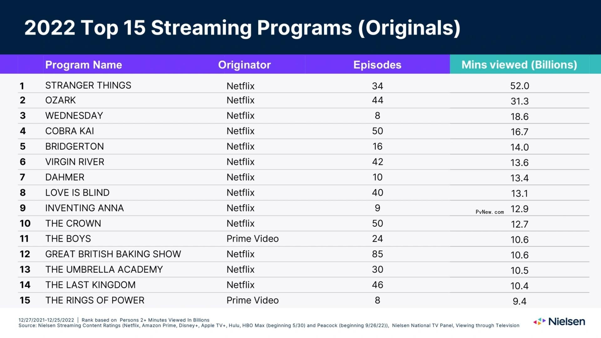 ‘Stranger Things’ Was Most-Streamed TV Show in 2022
