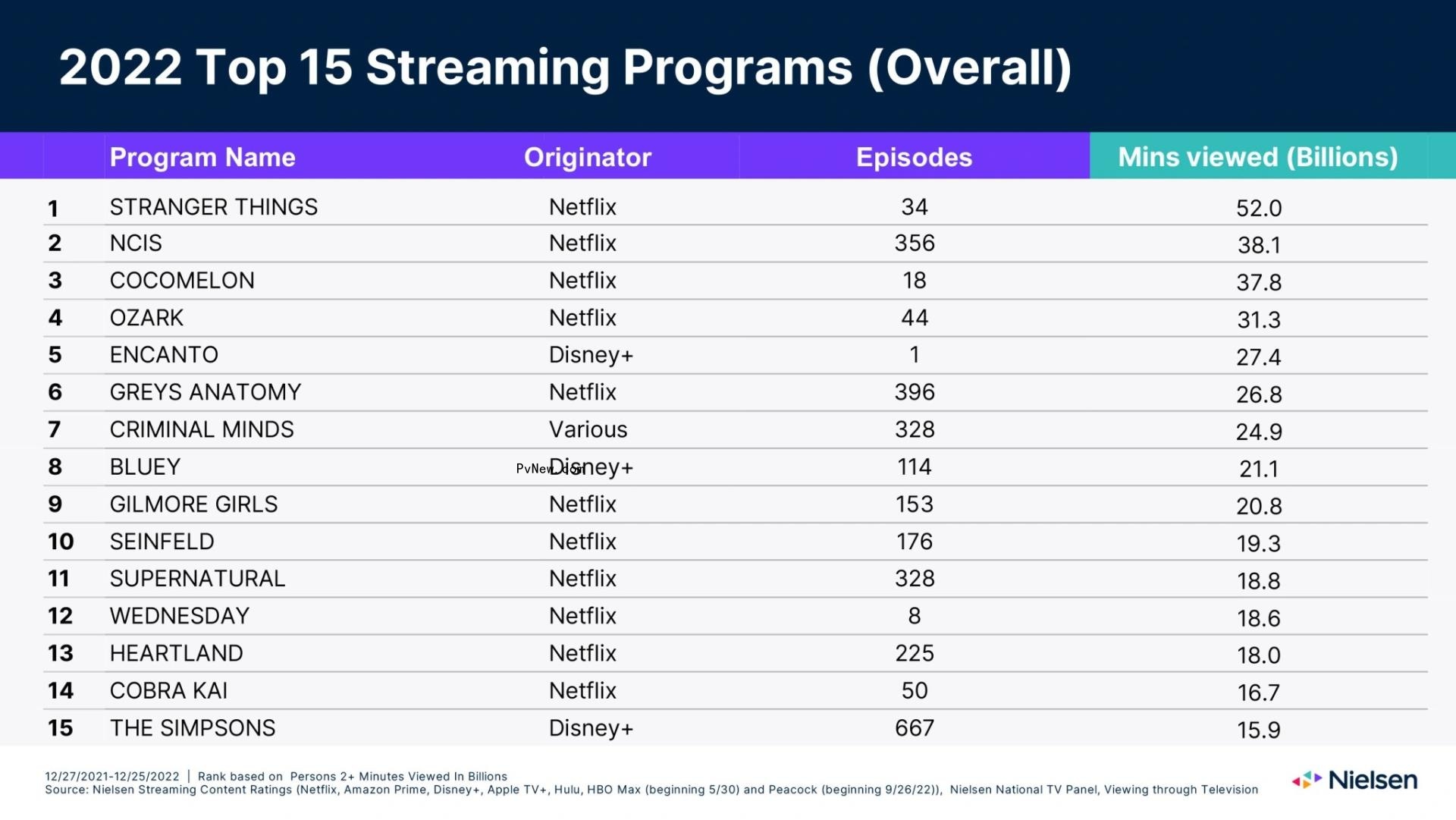 ‘Stranger Things’ Was Most-Streamed TV Show in 2022