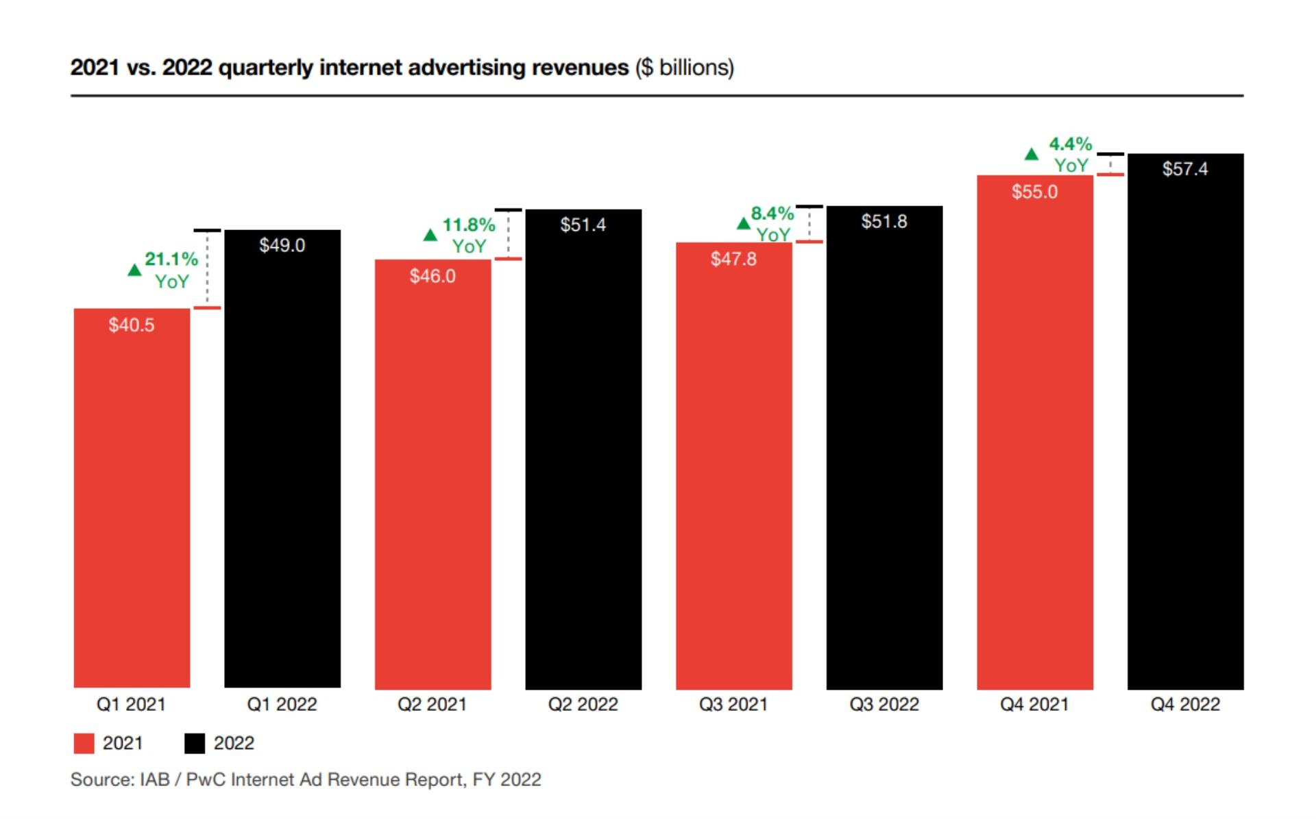 Digital Advertising Slowed in 2022 but Was Still Up 10.8%