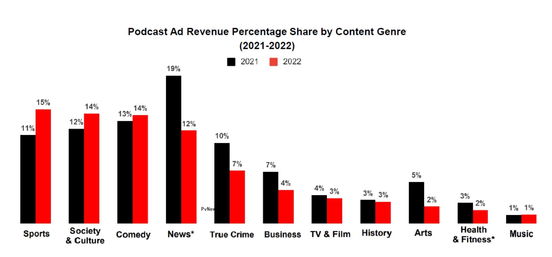 Podcast U.S. Ad Revenue Projected to Hit $2.3 Billion in 2023, up 25%