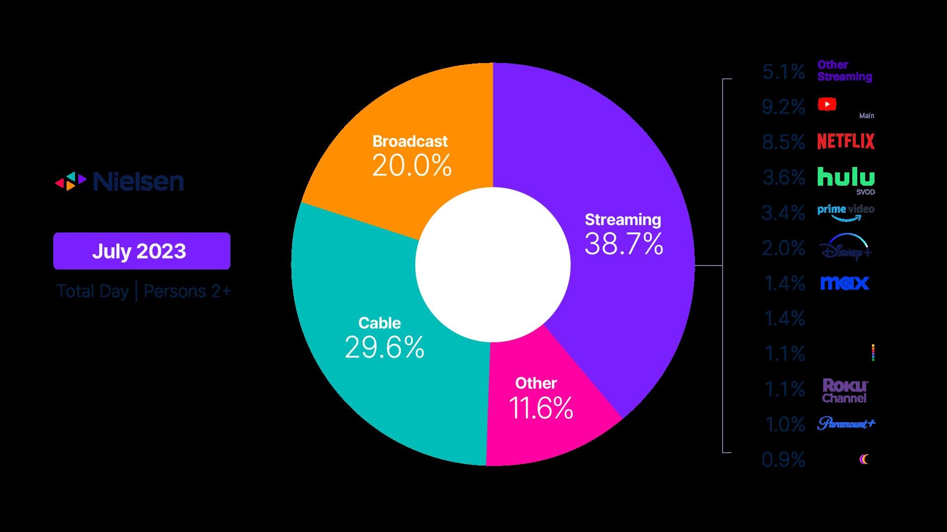 Linear TV Viewing Drops Below 50% of U.S. Television Usage for First Time, Streaming Hits Record High: Nielsen