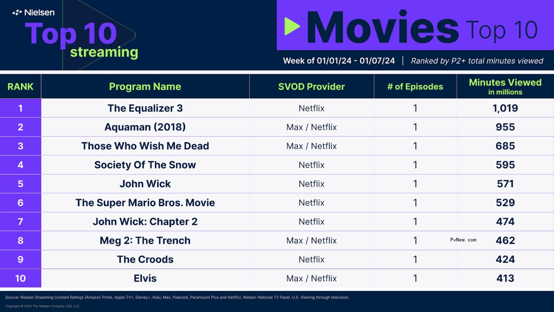 Nielsen Streaming Top 10: ‘Fool Me Once’ Debuts at No. 1, While Gypsy Rose Blanchard’s Prison Release Pushes 2019’s ‘The Act’ Back on Originals Chart