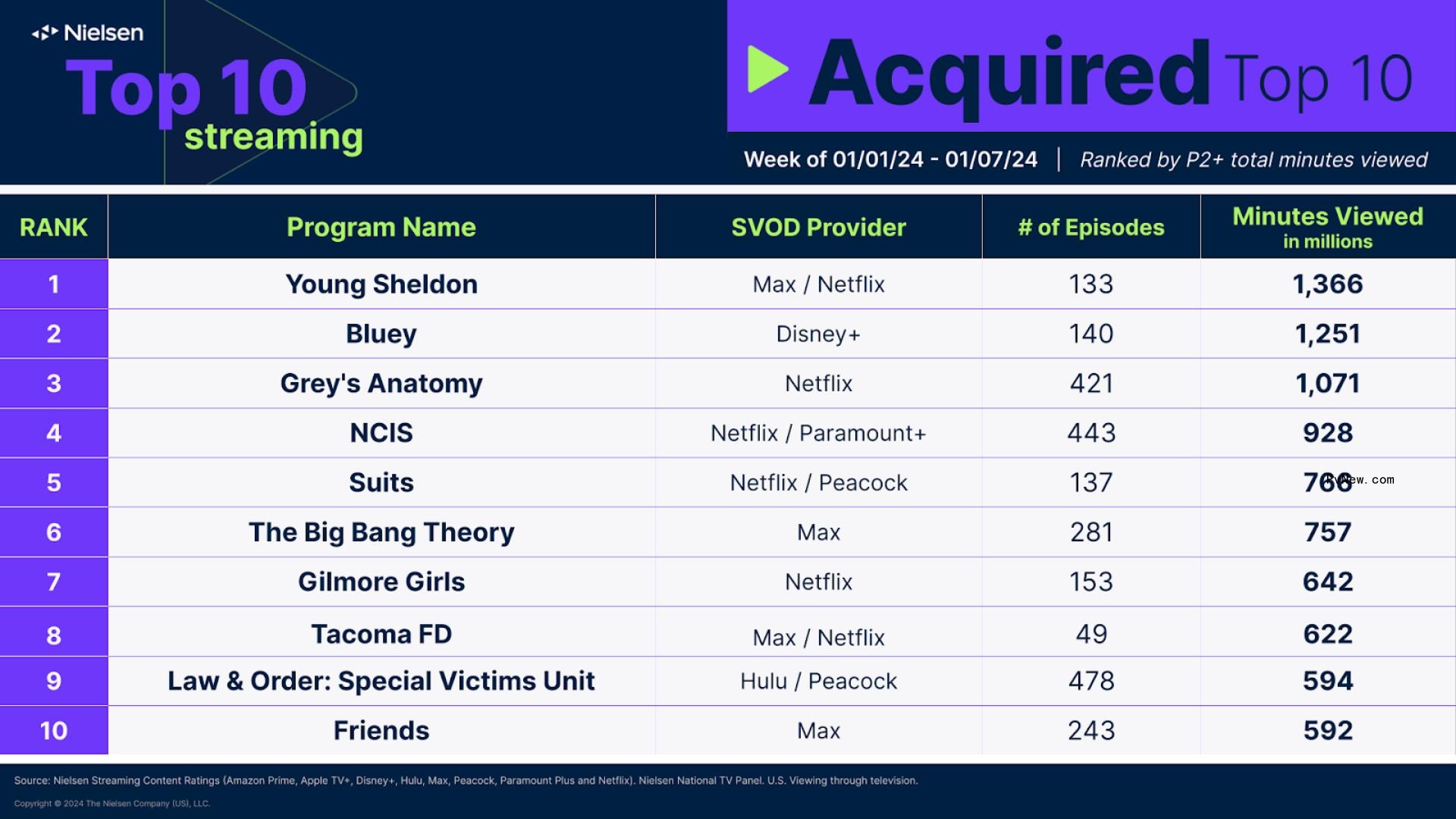 Nielsen Streaming Top 10: ‘Fool Me Once’ Debuts at No. 1, While Gypsy Rose Blanchard’s Prison Release Pushes 2019’s ‘The Act’ Back on Originals Chart