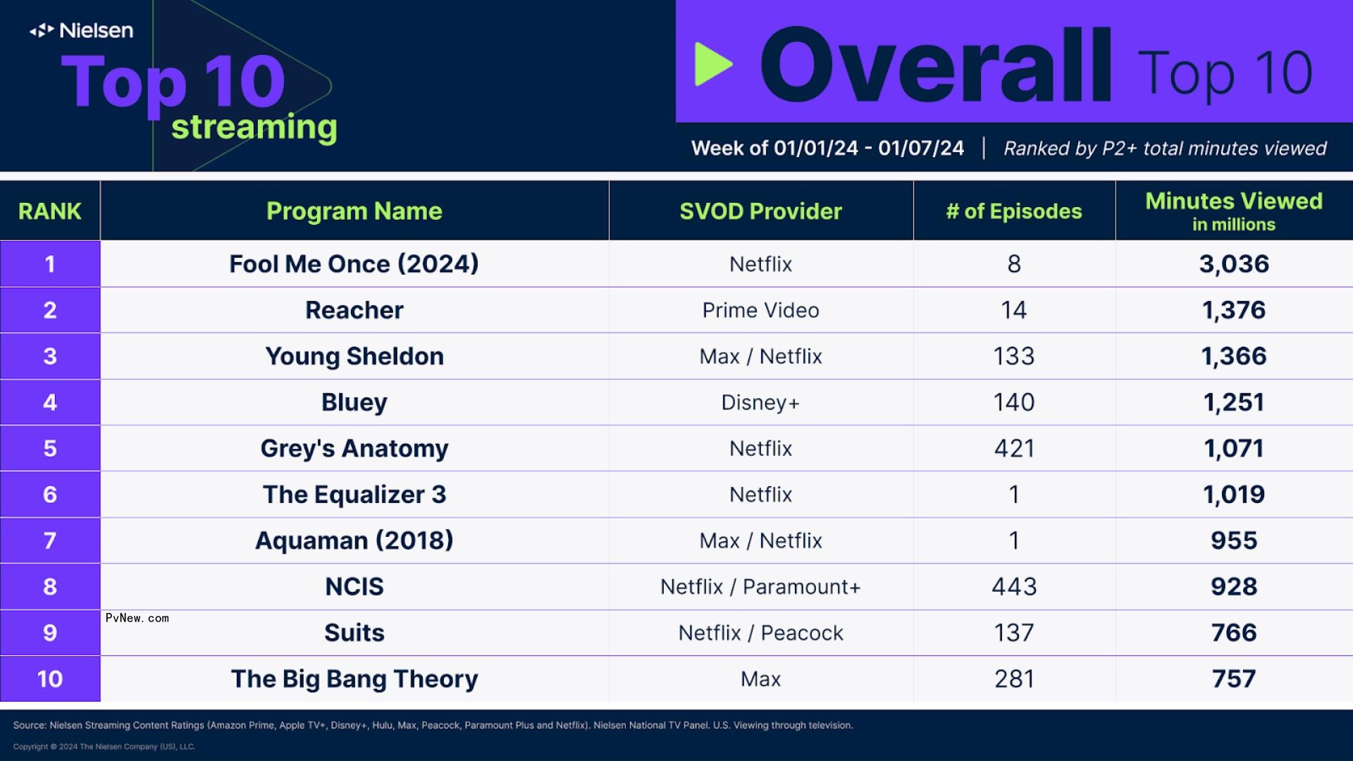 Nielsen Streaming Top 10: ‘Fool Me Once’ Debuts at No. 1, While Gypsy Rose Blanchard’s Prison Release Pushes 2019’s ‘The Act’ Back on Originals Chart