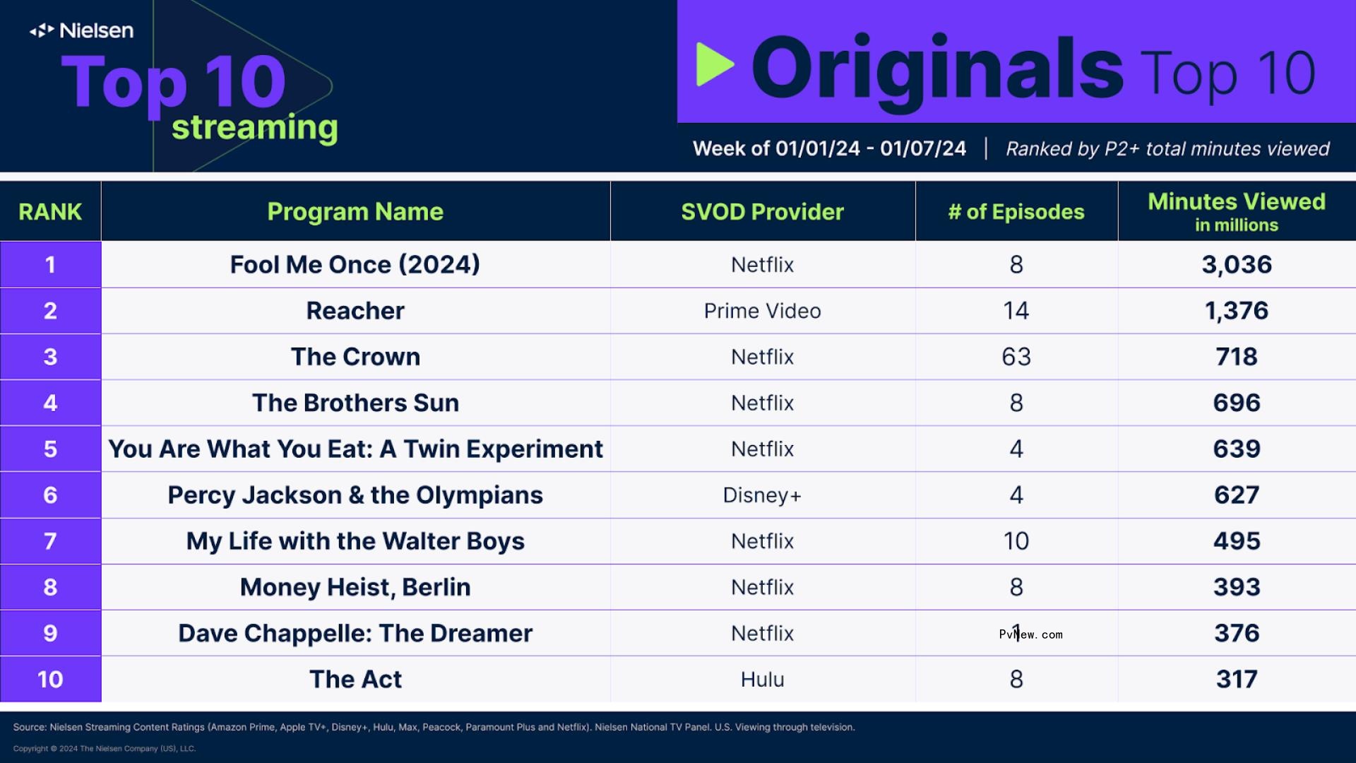 Nielsen Streaming Top 10: ‘Fool Me Once’ Debuts at No. 1, While Gypsy Rose Blanchard’s Prison Release Pushes 2019’s ‘The Act’ Back on Originals Chart