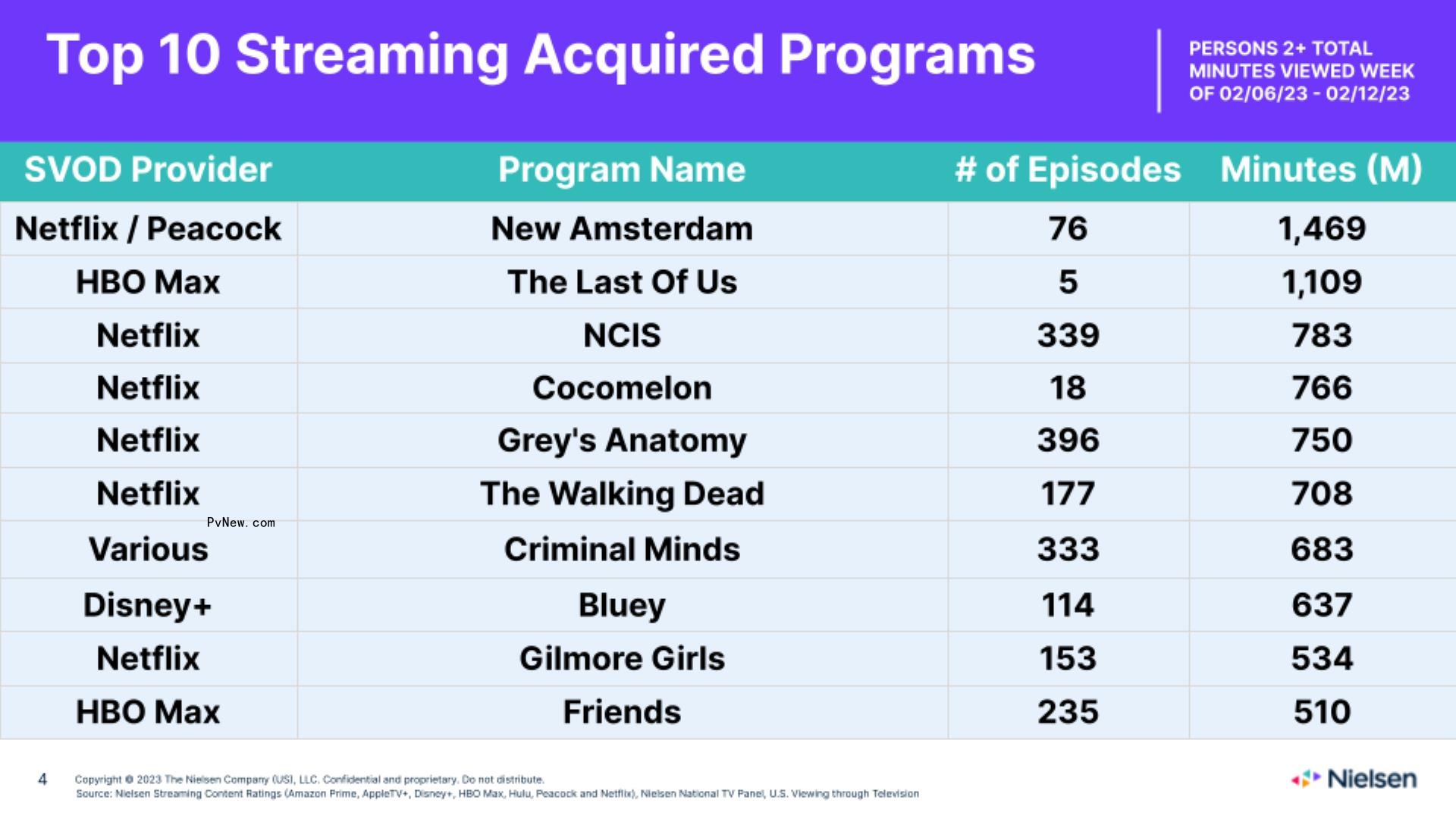 ‘You’ Tops Nielsen Streaming Top 10 With Over 1.7 Billion Viewing Minutes After Season 4 Release