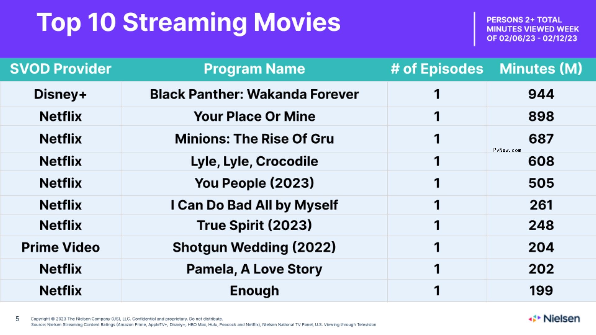 ‘You’ Tops Nielsen Streaming Top 10 With Over 1.7 Billion Viewing Minutes After Season 4 Release