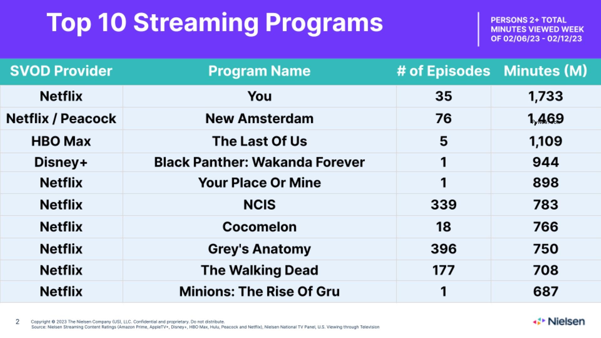 ‘You’ Tops Nielsen Streaming Top 10 With Over 1.7 Billion Viewing Minutes After Season 4 Release