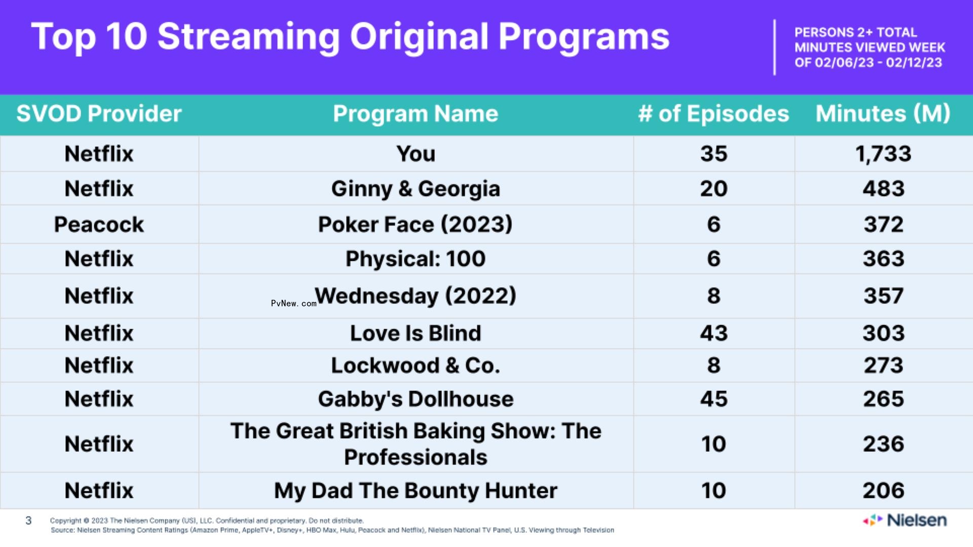 ‘You’ Tops Nielsen Streaming Top 10 With Over 1.7 Billion Viewing Minutes After Season 4 Release