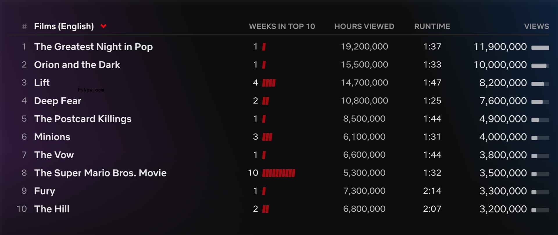 ‘Fool Me Once’ Becomes Netflix’s Ninth Most-Popular English-Language TV Show Ever, Bumping ‘Queen Charlotte’ From Top 10