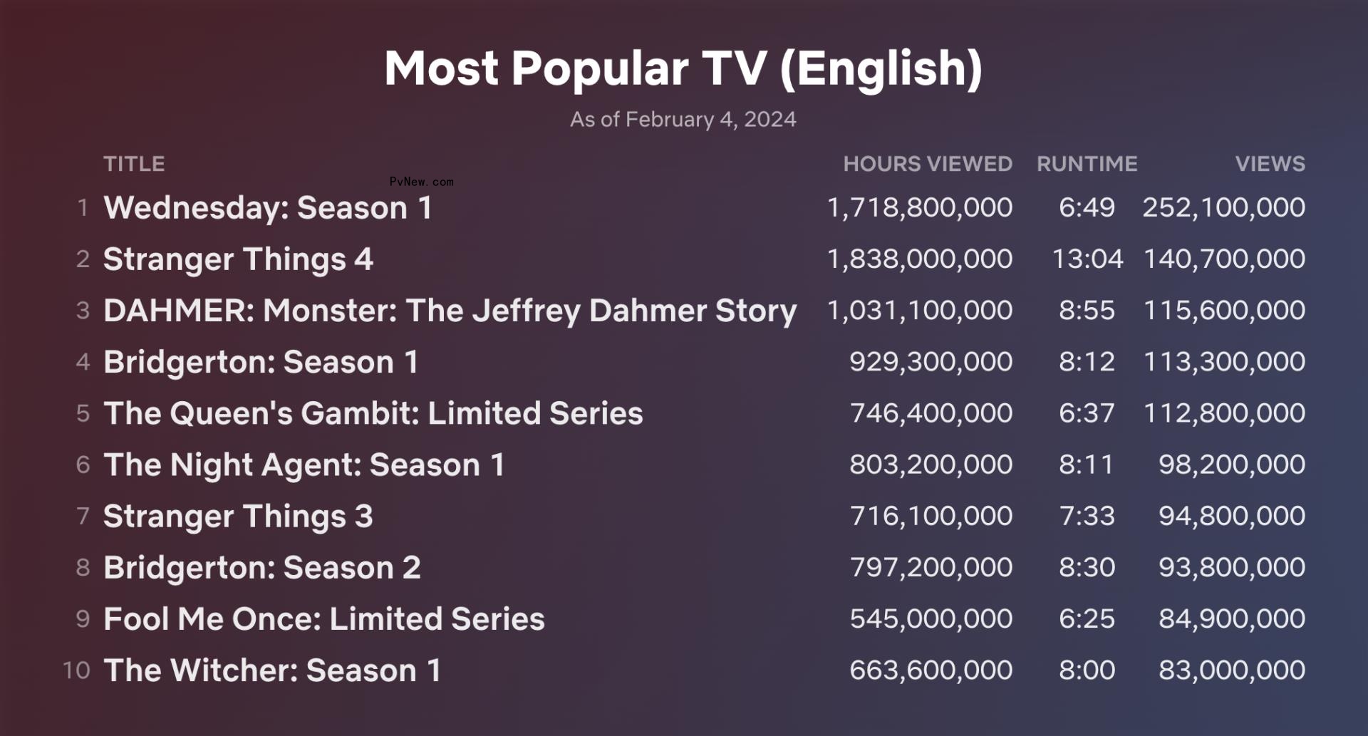 ‘Fool Me Once’ Becomes Netflix’s Ninth Most-Popular English-Language TV Show Ever, Bumping ‘Queen Charlotte’ From Top 10