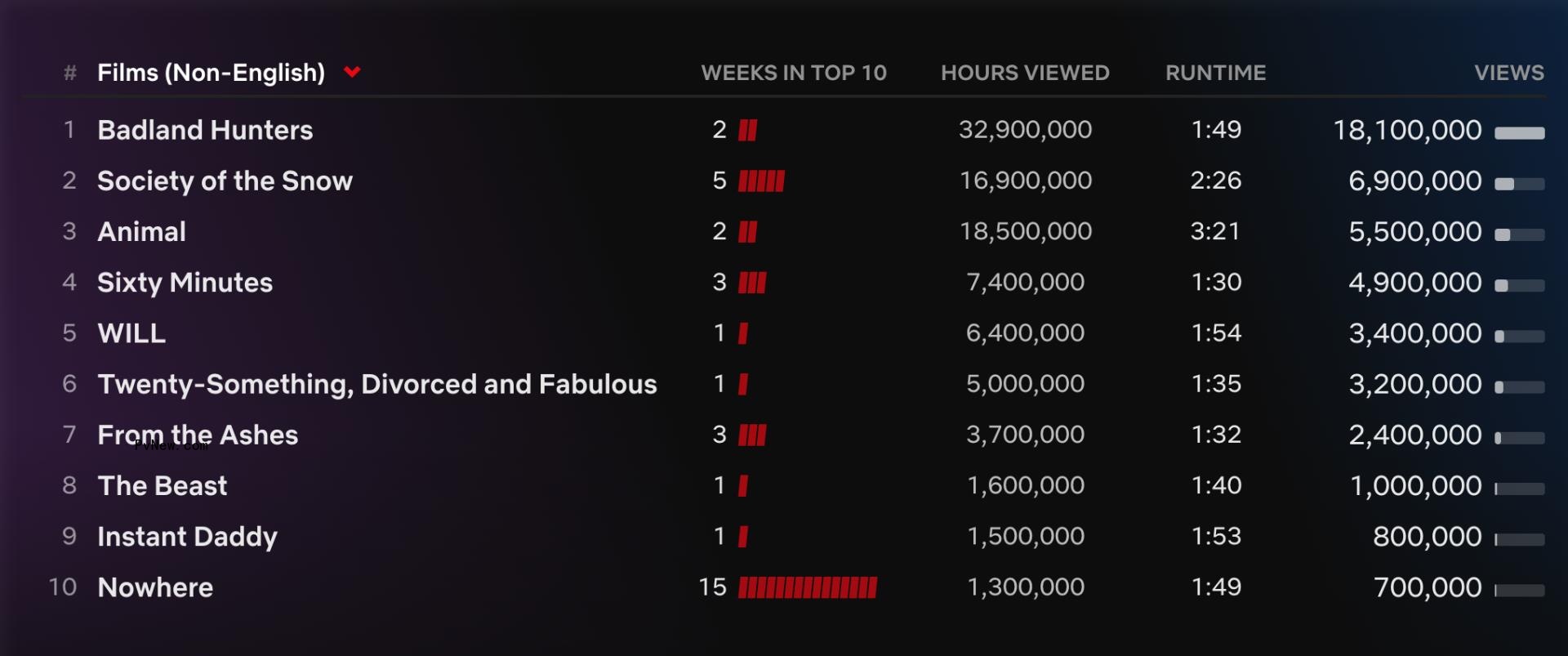 ‘Fool Me Once’ Becomes Netflix’s Ninth Most-Popular English-Language TV Show Ever, Bumping ‘Queen Charlotte’ From Top 10