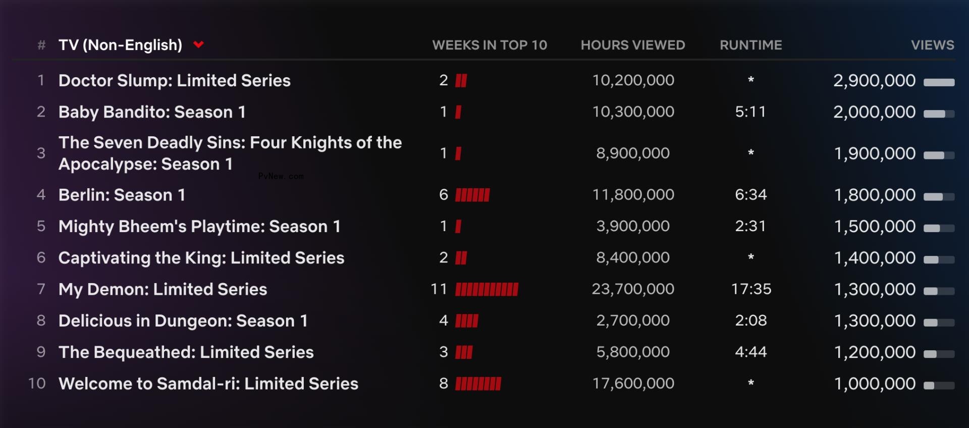 ‘Fool Me Once’ Becomes Netflix’s Ninth Most-Popular English-Language TV Show Ever, Bumping ‘Queen Charlotte’ From Top 10
