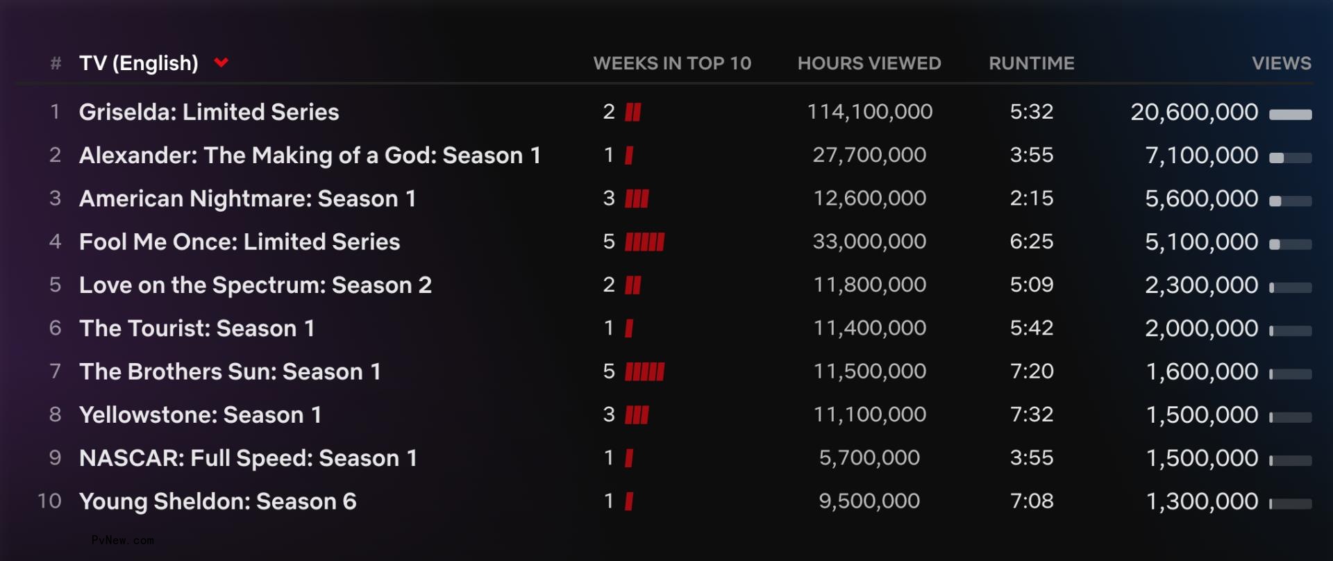 ‘Fool Me Once’ Becomes Netflix’s Ninth Most-Popular English-Language TV Show Ever, Bumping ‘Queen Charlotte’ From Top 10