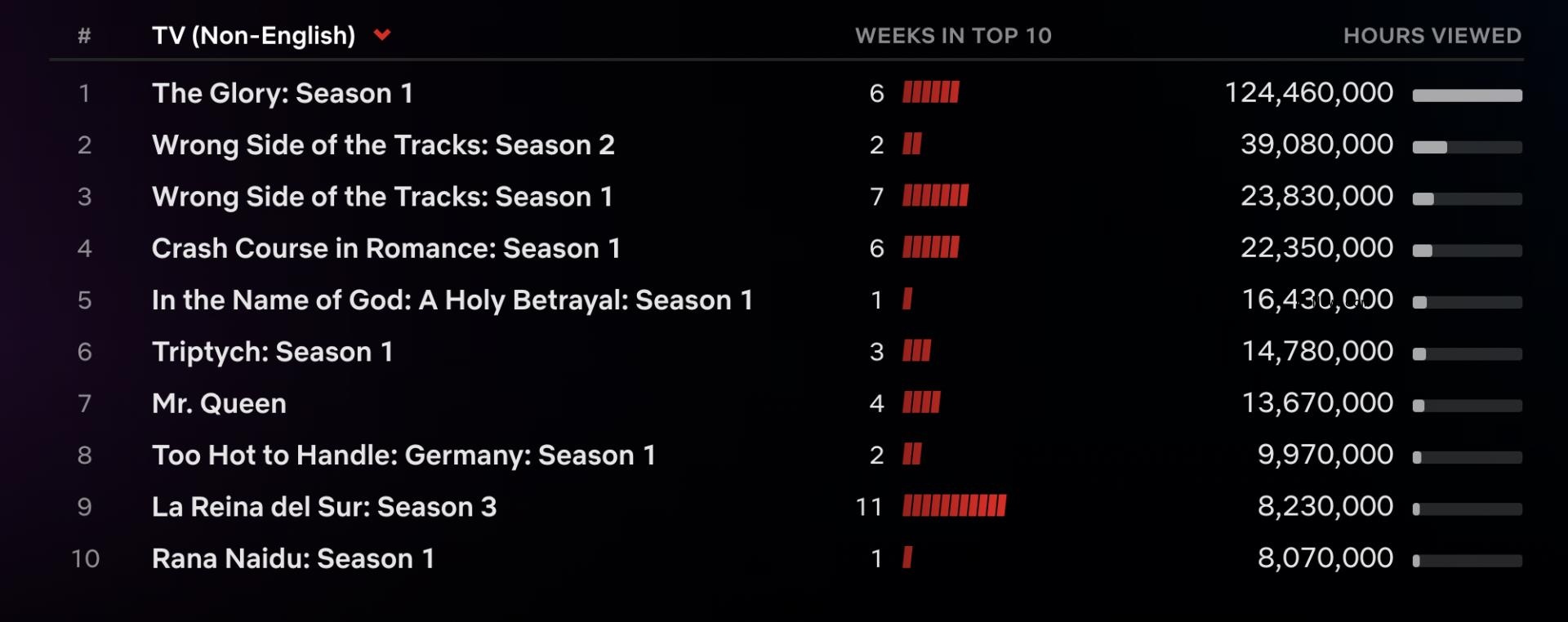 Netflix Top 10: ‘You’ Season 4 Back at No. 1 With Part 2 Release, ‘Luther: The Fallen Sun’ Leads English Films Chart