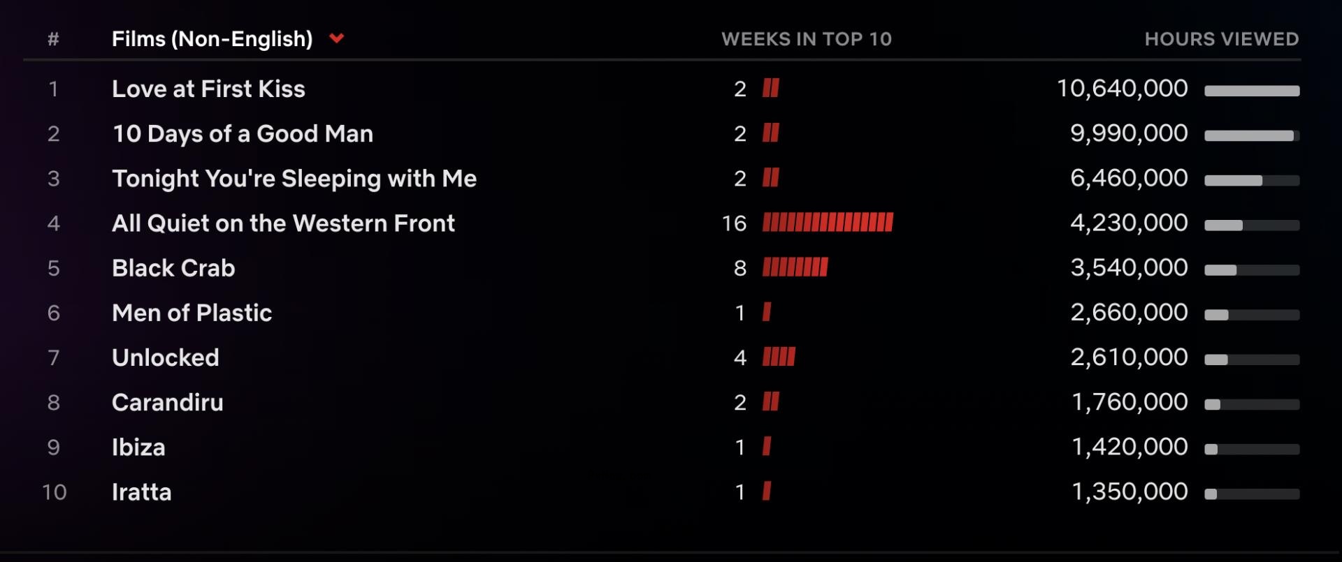 Netflix Top 10: ‘You’ Season 4 Back at No. 1 With Part 2 Release, ‘Luther: The Fallen Sun’ Leads English Films Chart